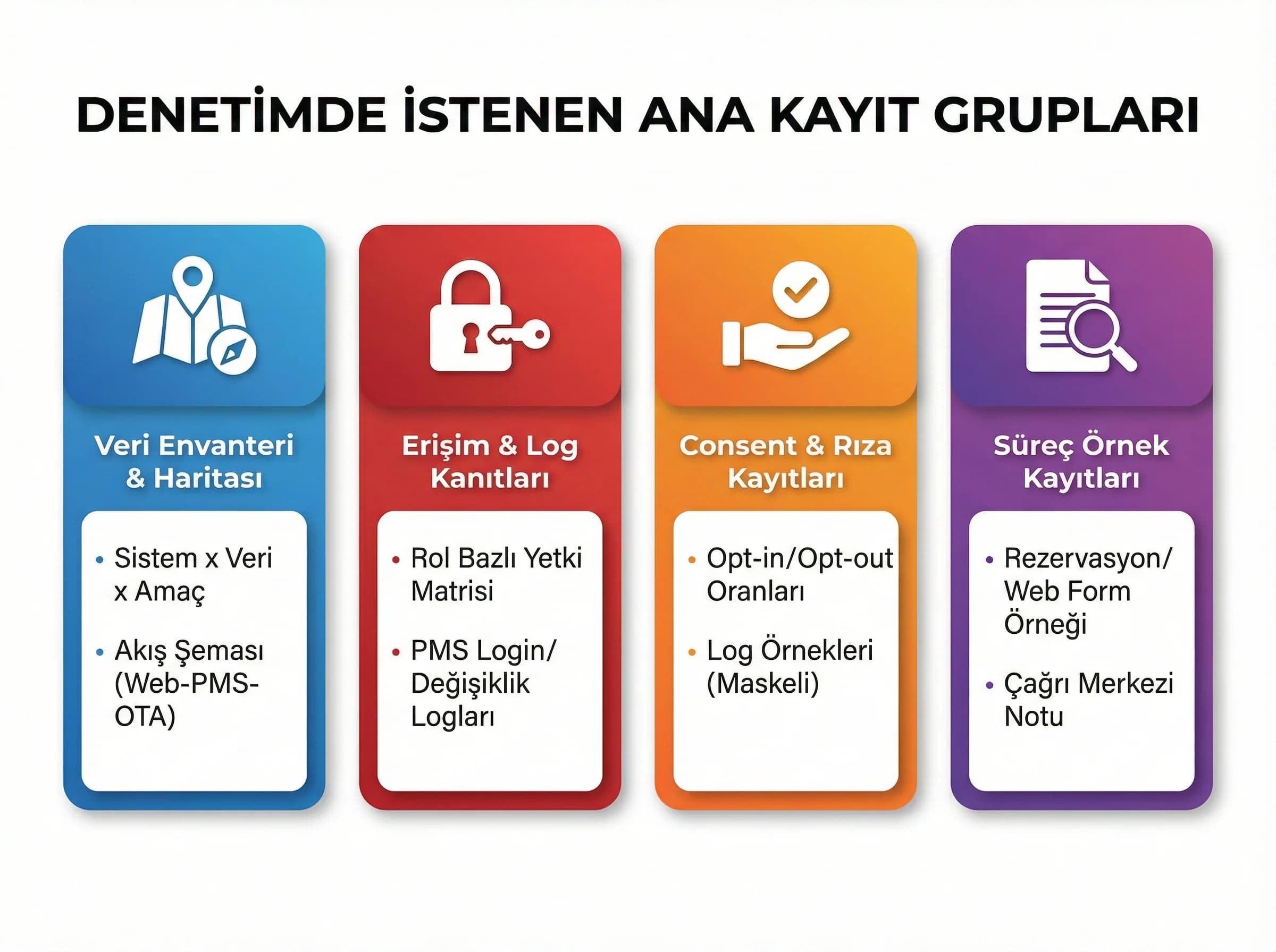 KVKK denetiminde istenen kayıt grupları, oteller için sade rehber görseli