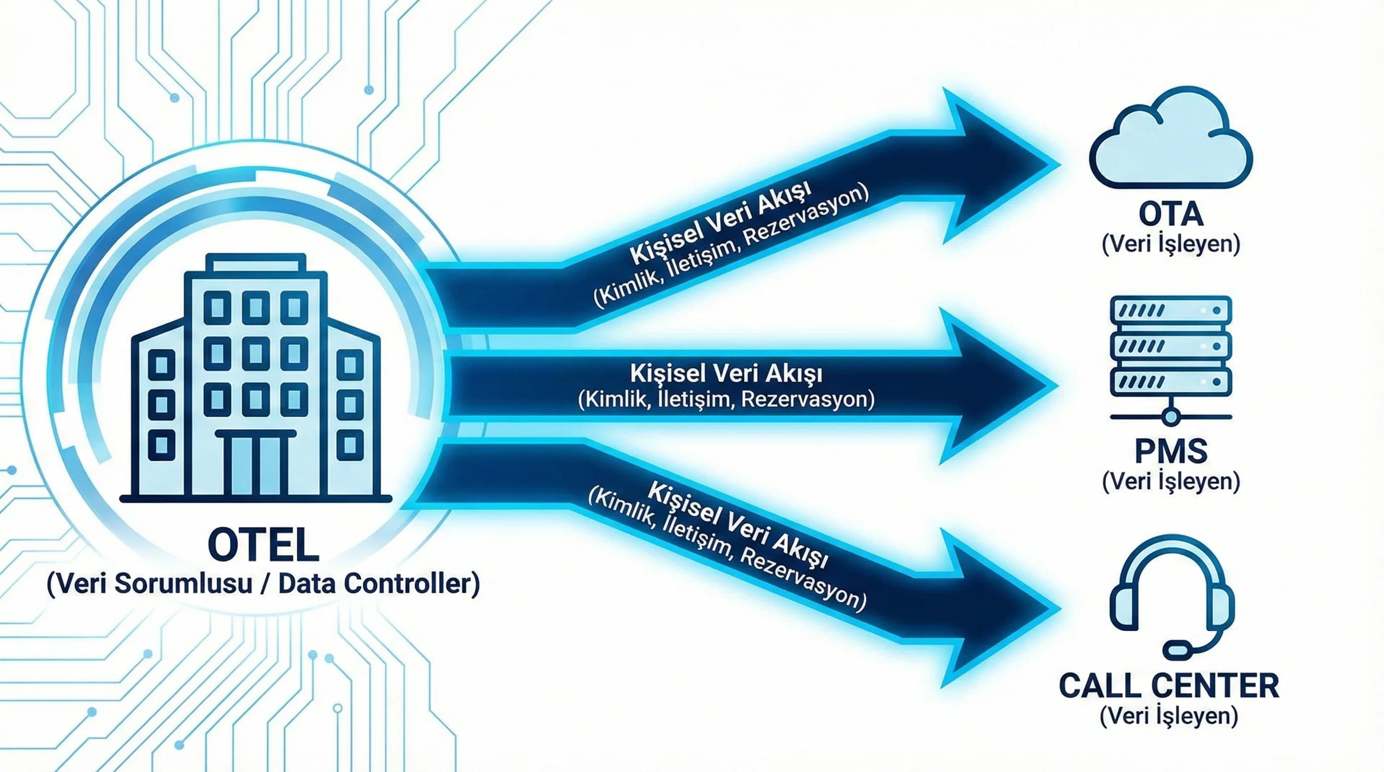 Data controller ve data processor ayrımı, otel verisinin vendor’lara akışını açıklar