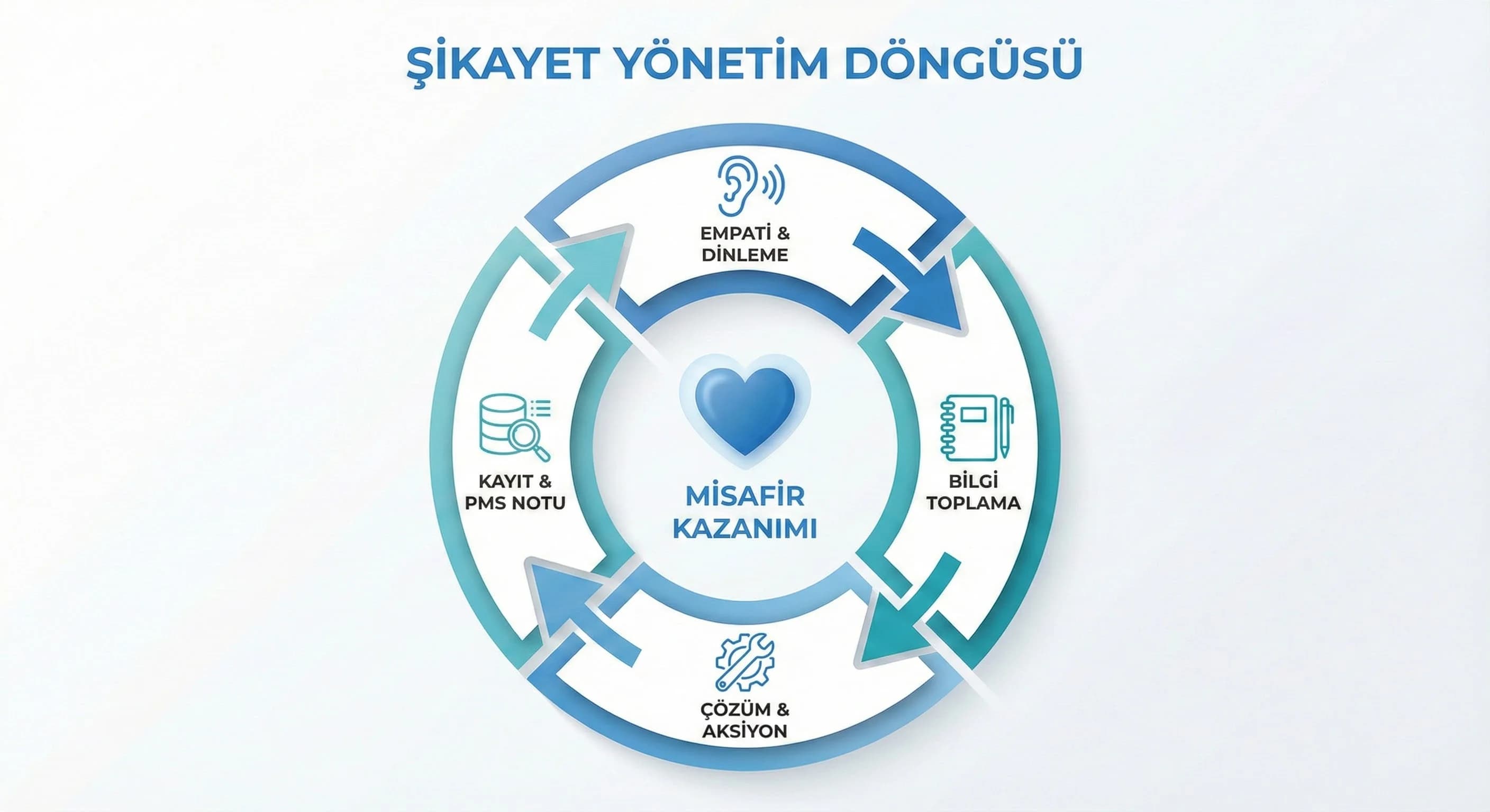 Şikayet yönetim döngüsü