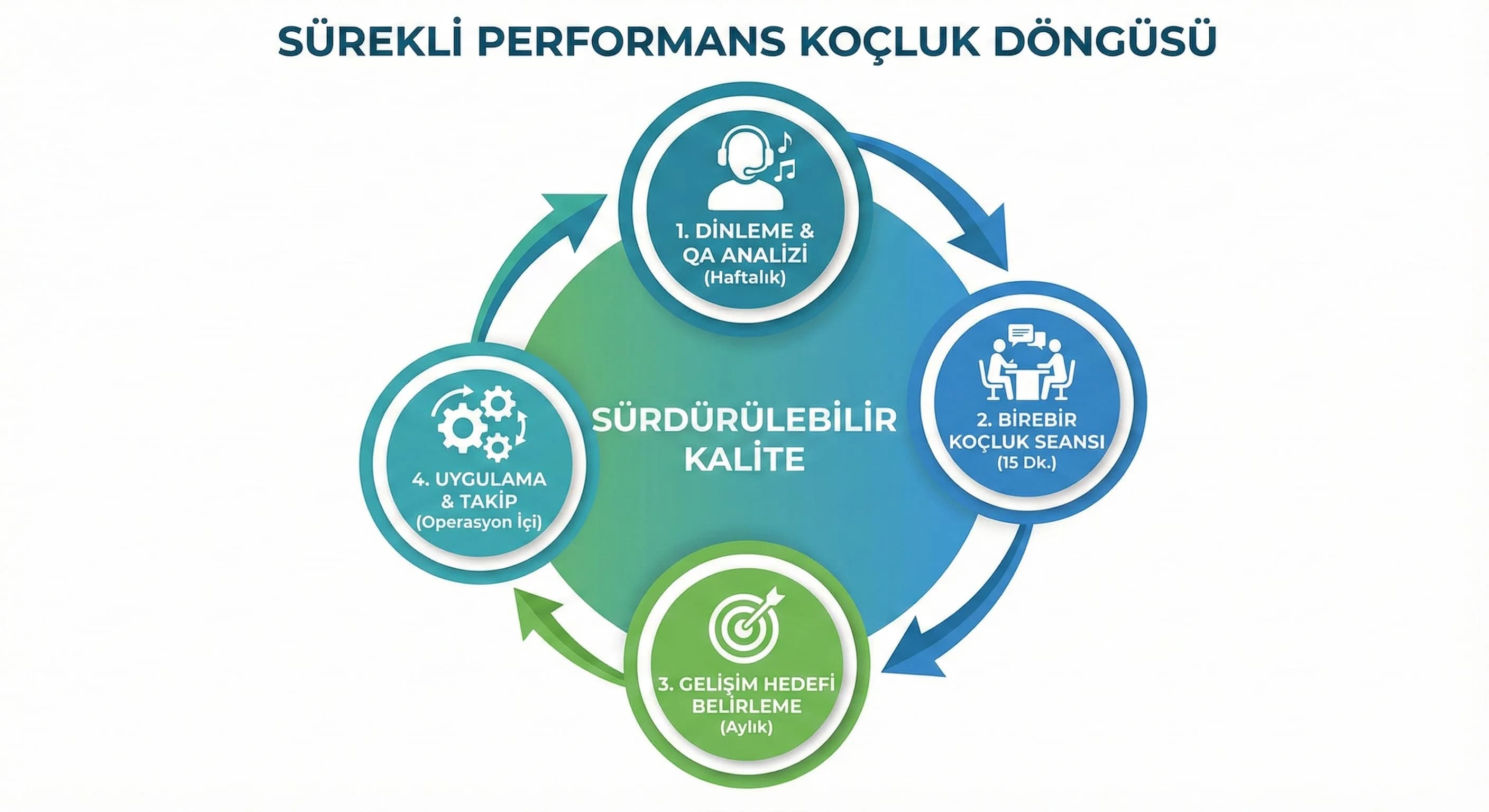 Sürekli koçluk, dinleme ve geri bildirim döngüsü (QA modeli)