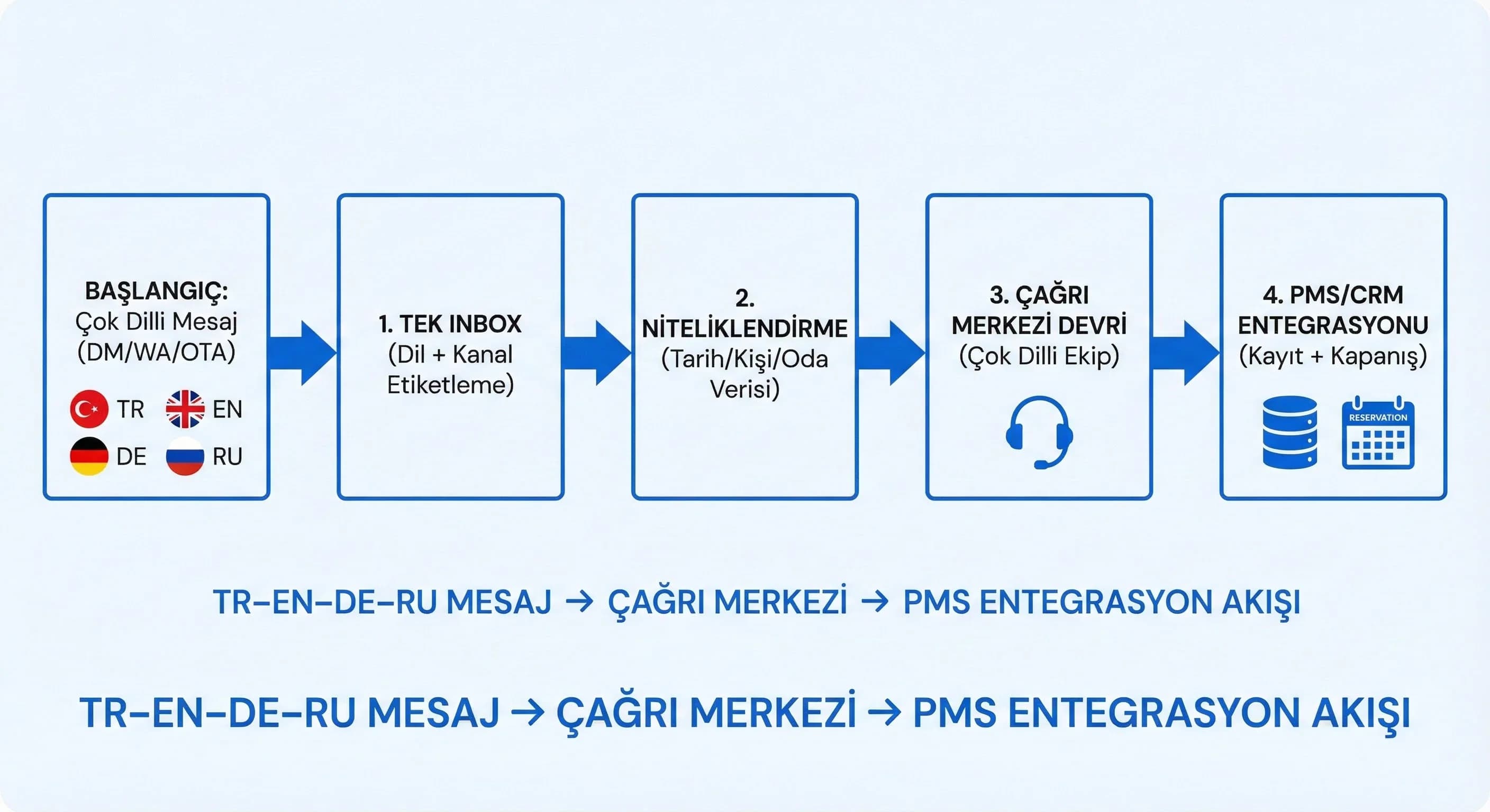 TR EN DE RU mesajlardan çağrı merkezi ve PMS entegrasyonuna giden akış diyagramı