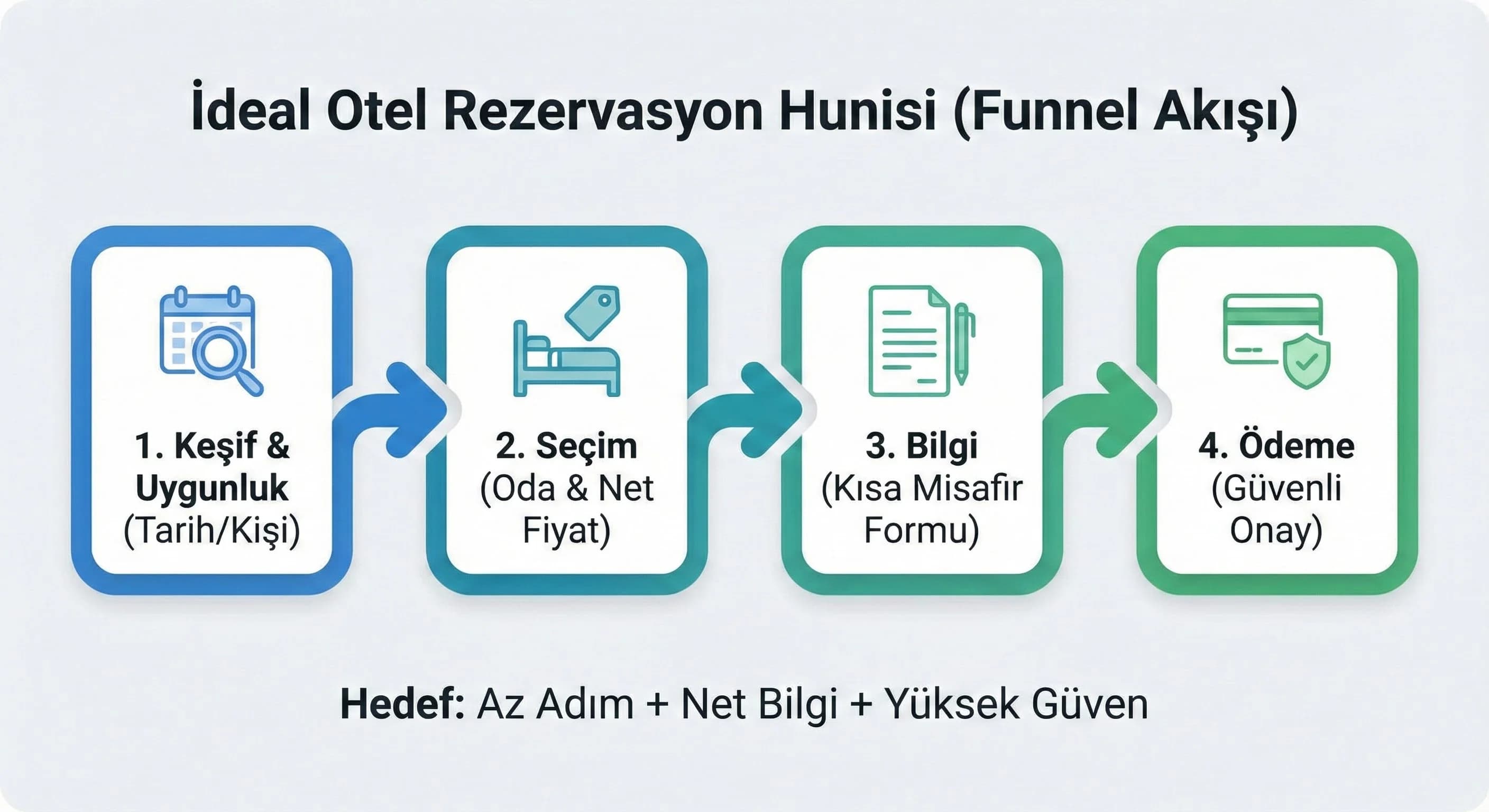 Otel rezervasyon süreci kaç adım olmalı?