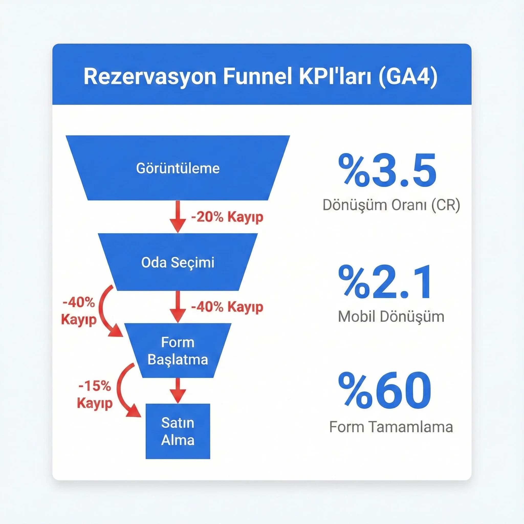 Rezervasyon dönüşüm KPI’larını özetleyen skor kartı