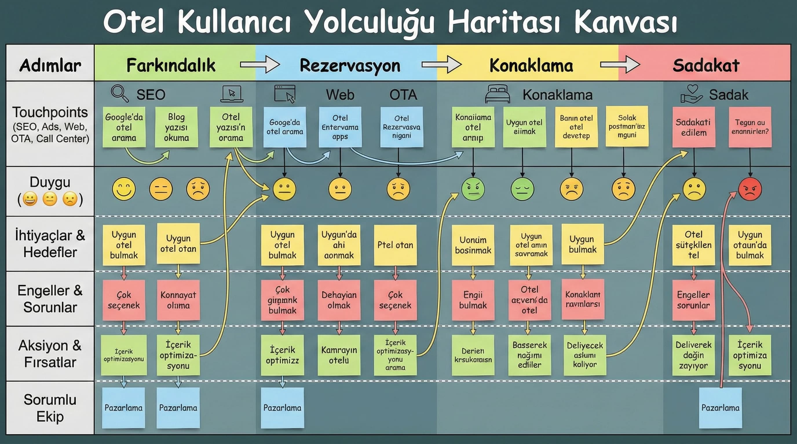 Customer journey map şeması ve touchpoint akış diyagramı