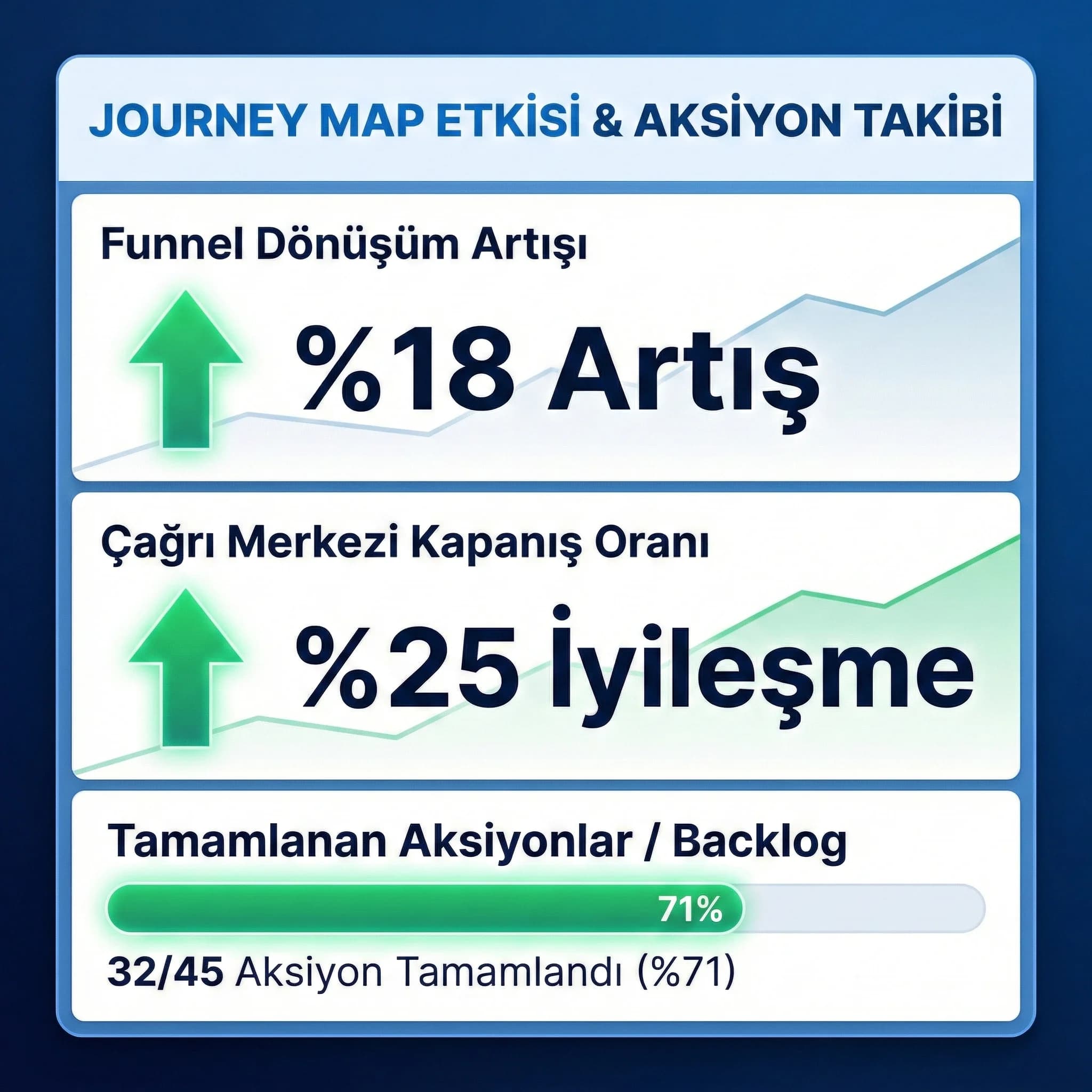Journey map sonrası KPI ve aksiyon takibi skor kartı