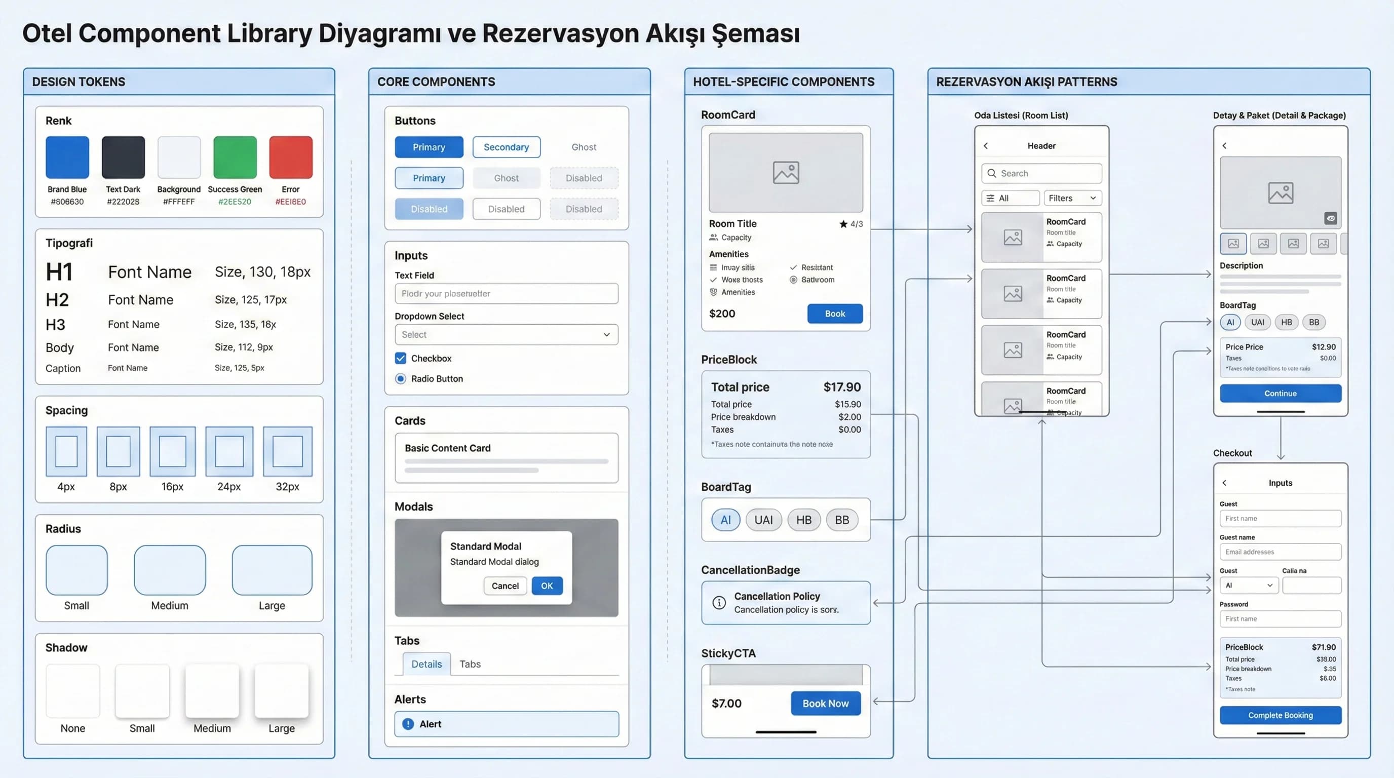 Component library diyagramı ve rezervasyon bileşen şeması