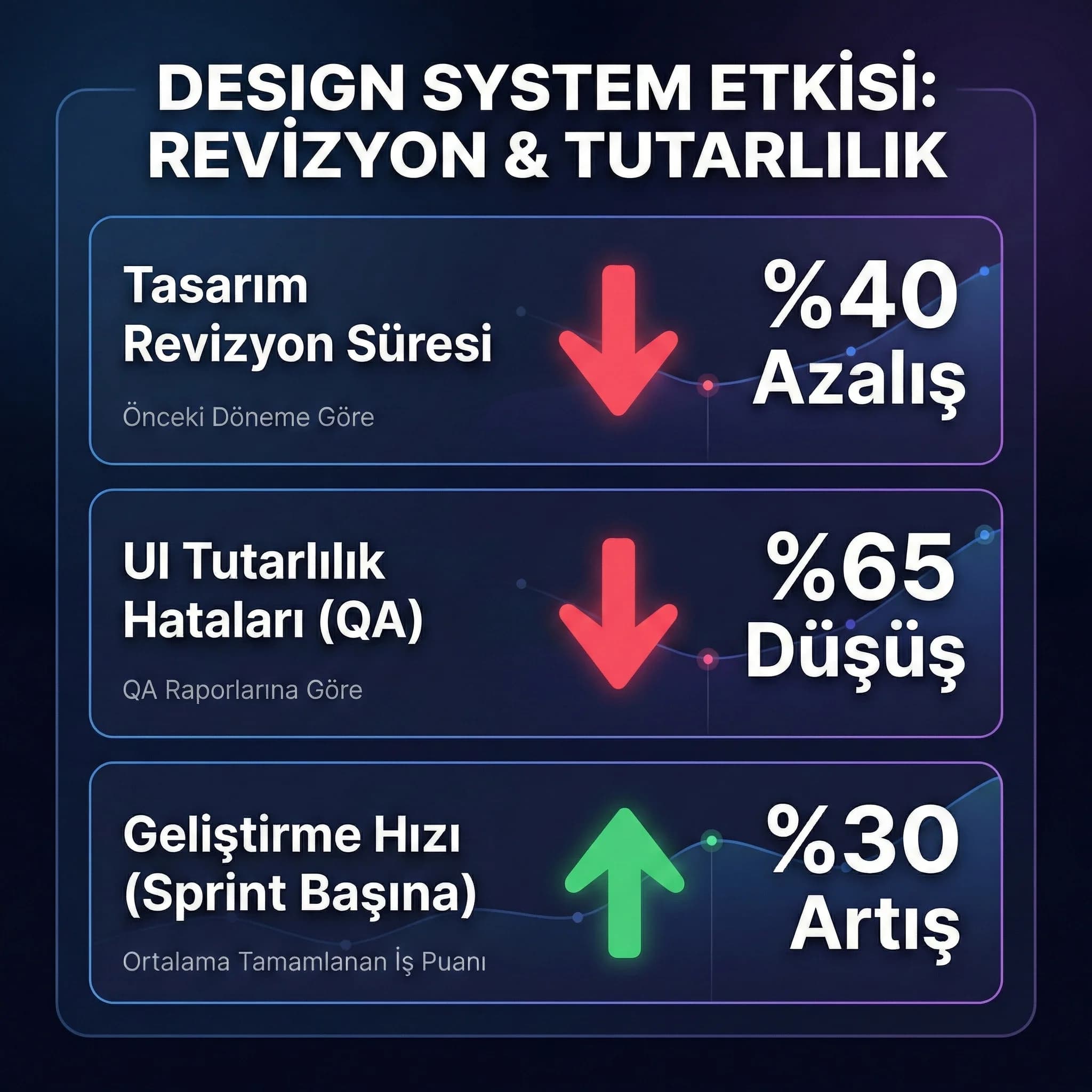 Revizyon süresi ve tutarlılık KPI skor kartı