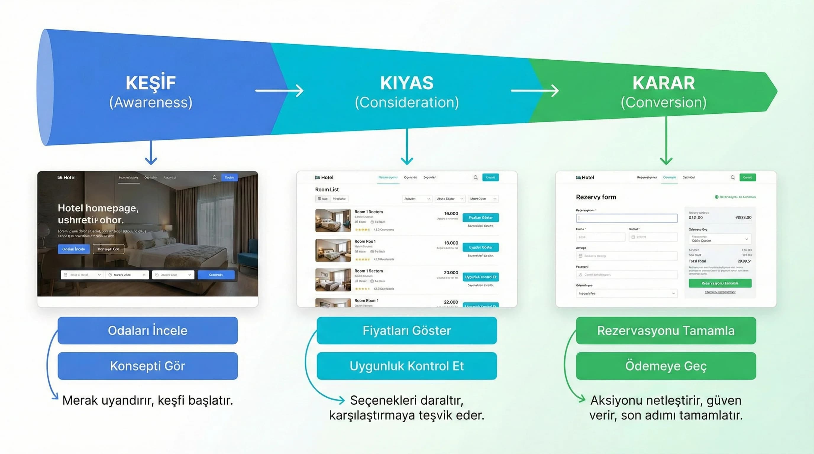 CTA ve microcopy’nin funnel aşamalarına göre yerleşim şeması