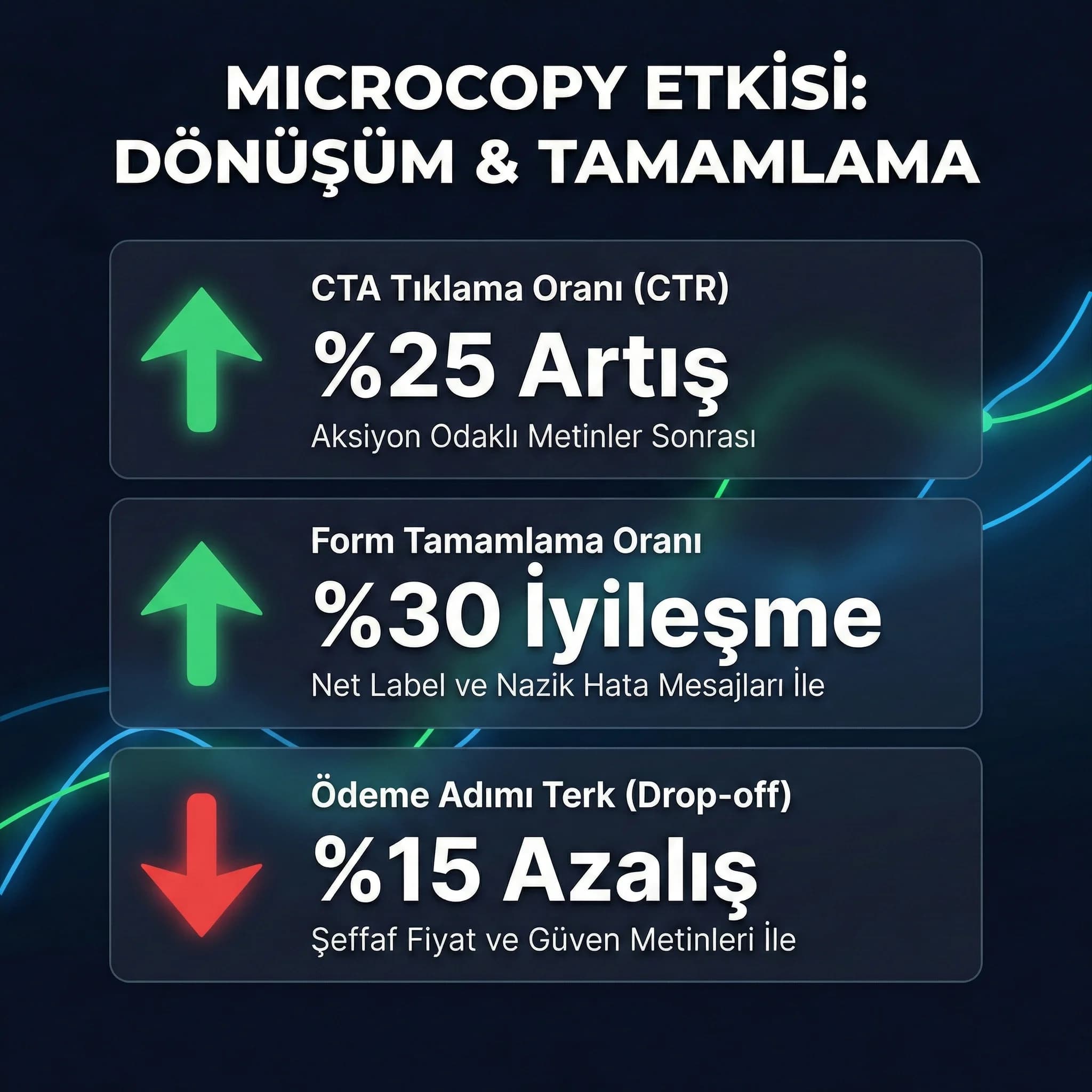 CTA tıklaması ve form tamamlama KPI skor kartı