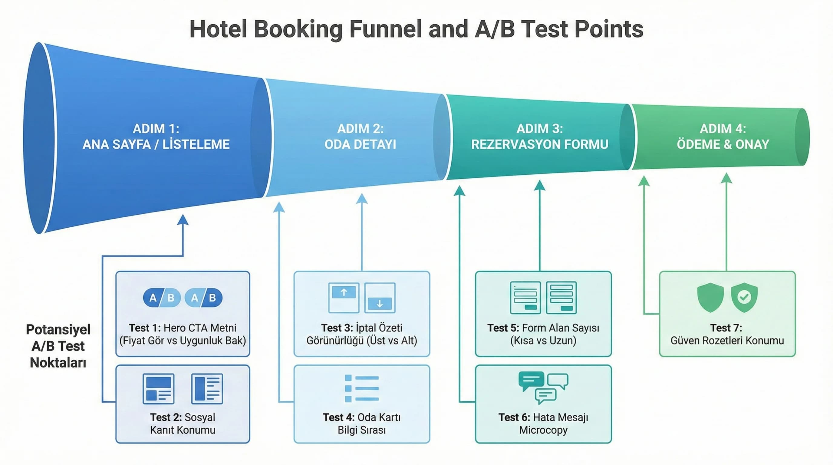 Funnel diyagramı ve A/B test noktaları şeması