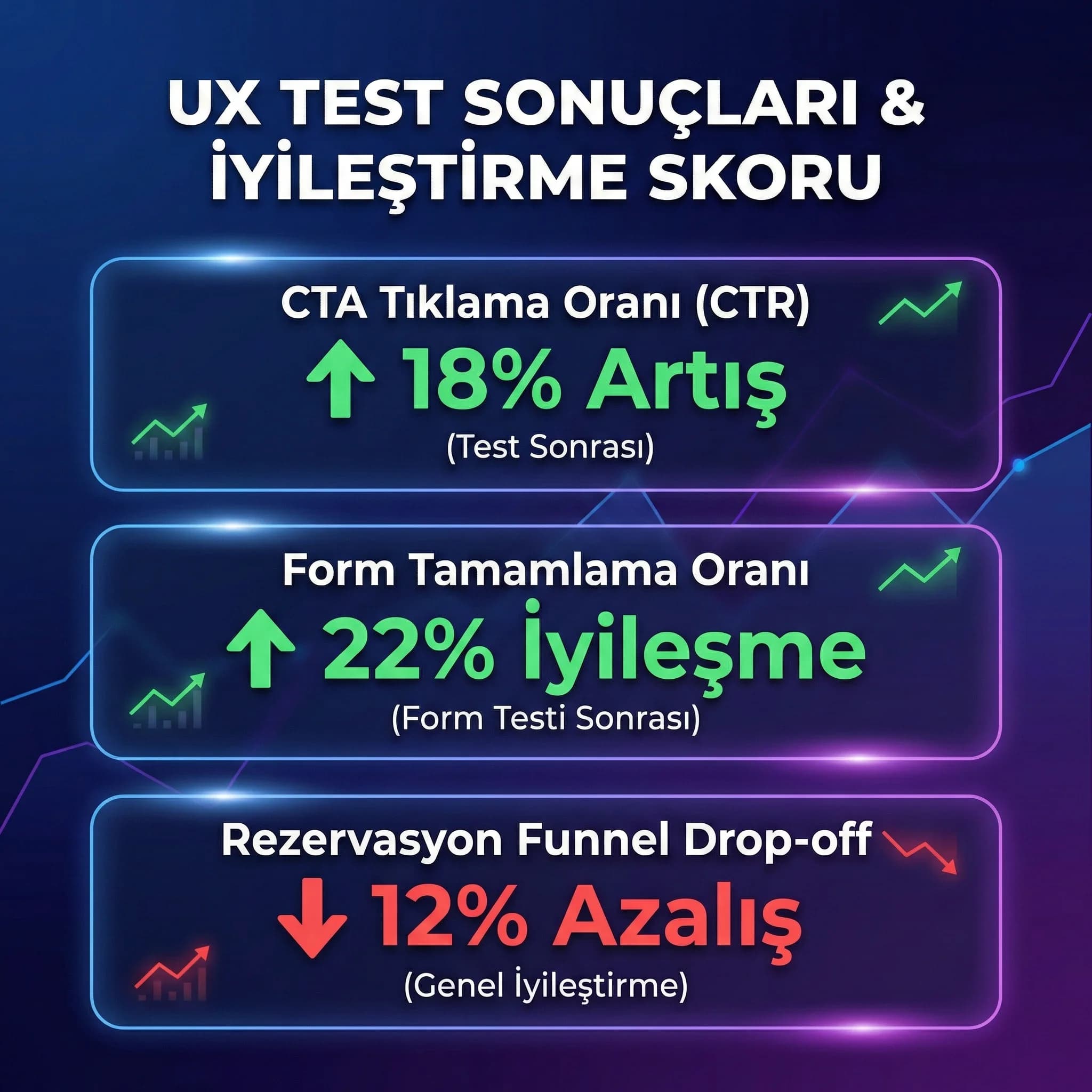 UX KPI ve test sonuçları skor kartı