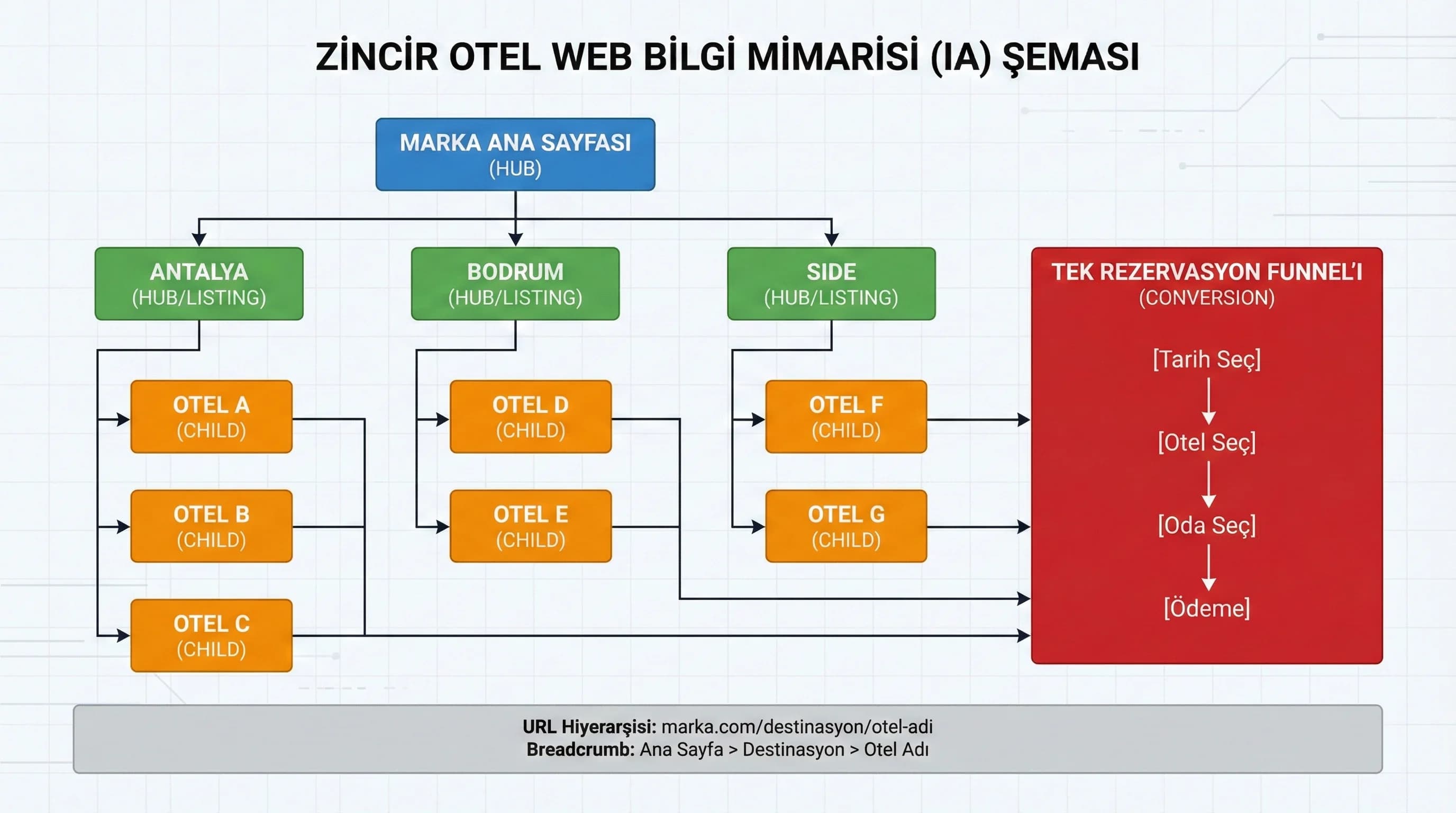 Site haritası IA diyagramı: marka-destinasyon-otel-funnel şeması