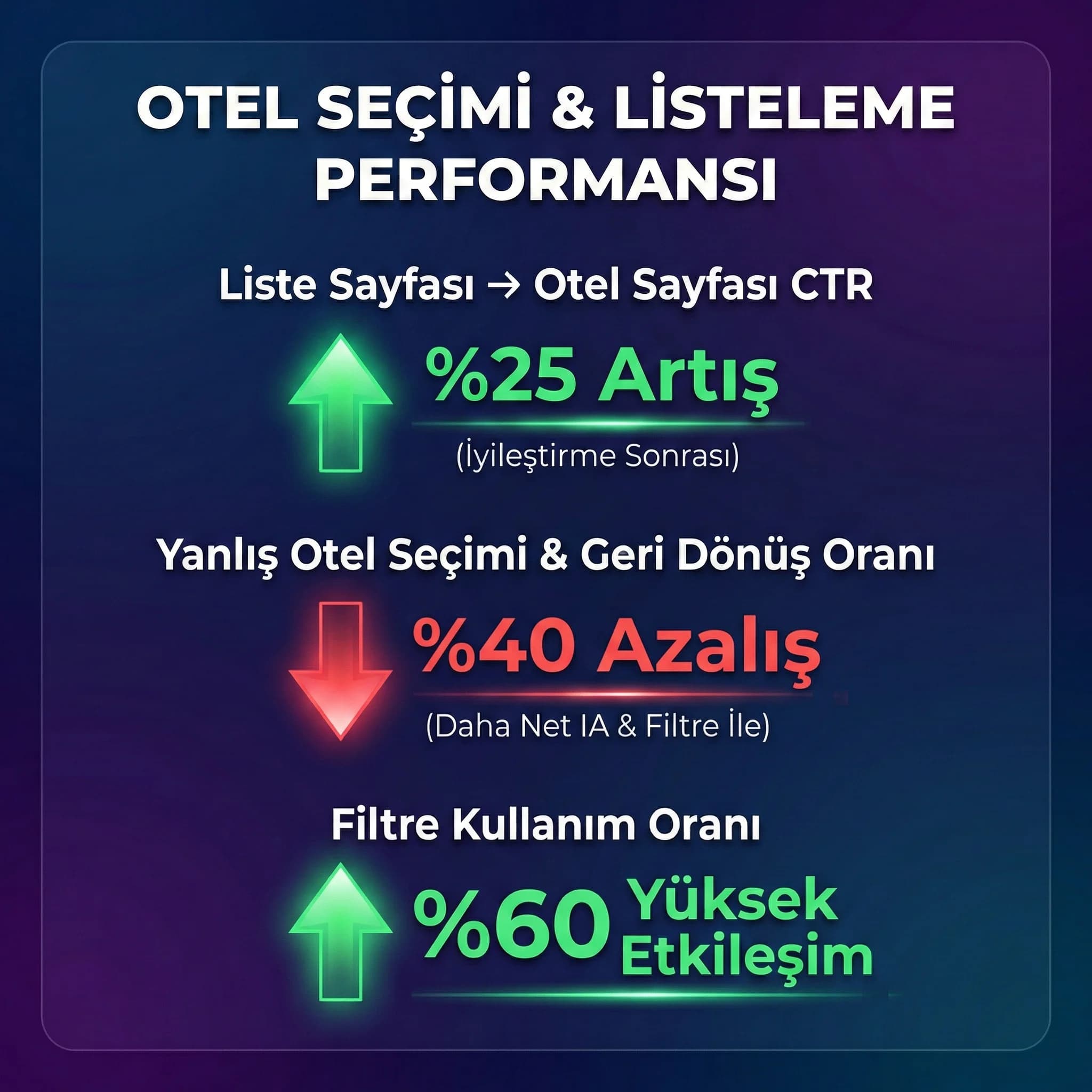 Otel seçimi ve listeleme KPI skor kartı