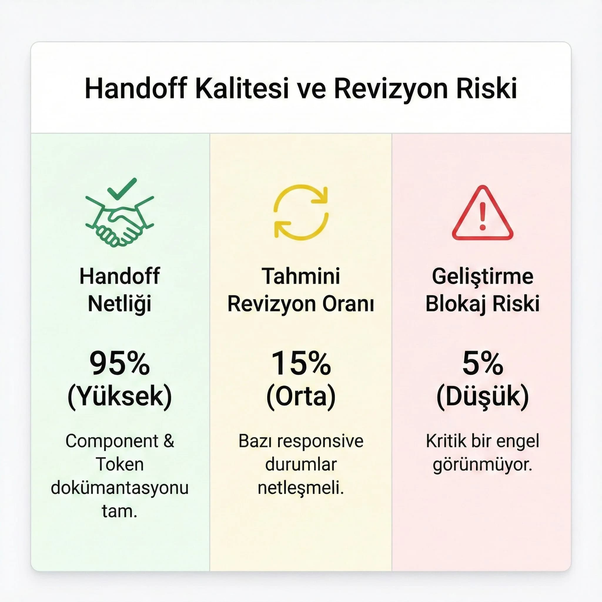 Handoff kalitesini ve revizyon riskini gösteren KPI kartı