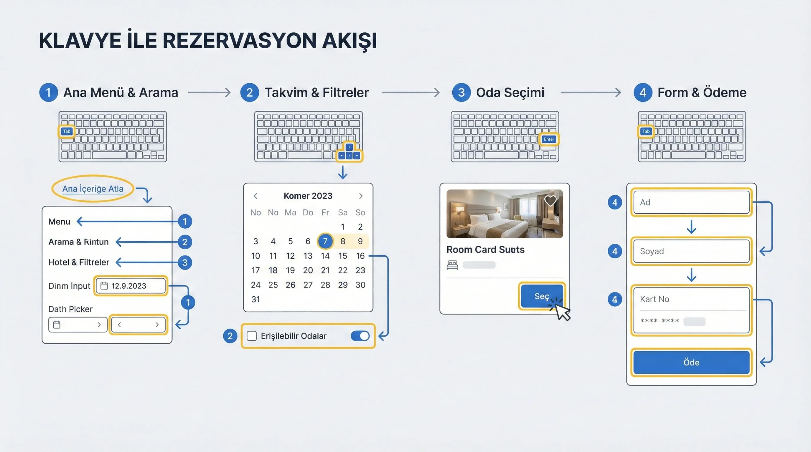 Klavye ile otel rezervasyon akışını gösteren erişilebilirlik diyagramı