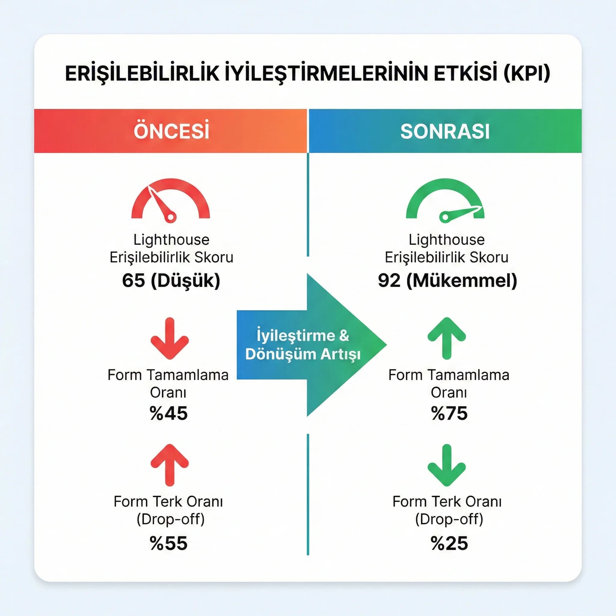 Lighthouse erişilebilirlik ve form tamamlama KPI özet kartı