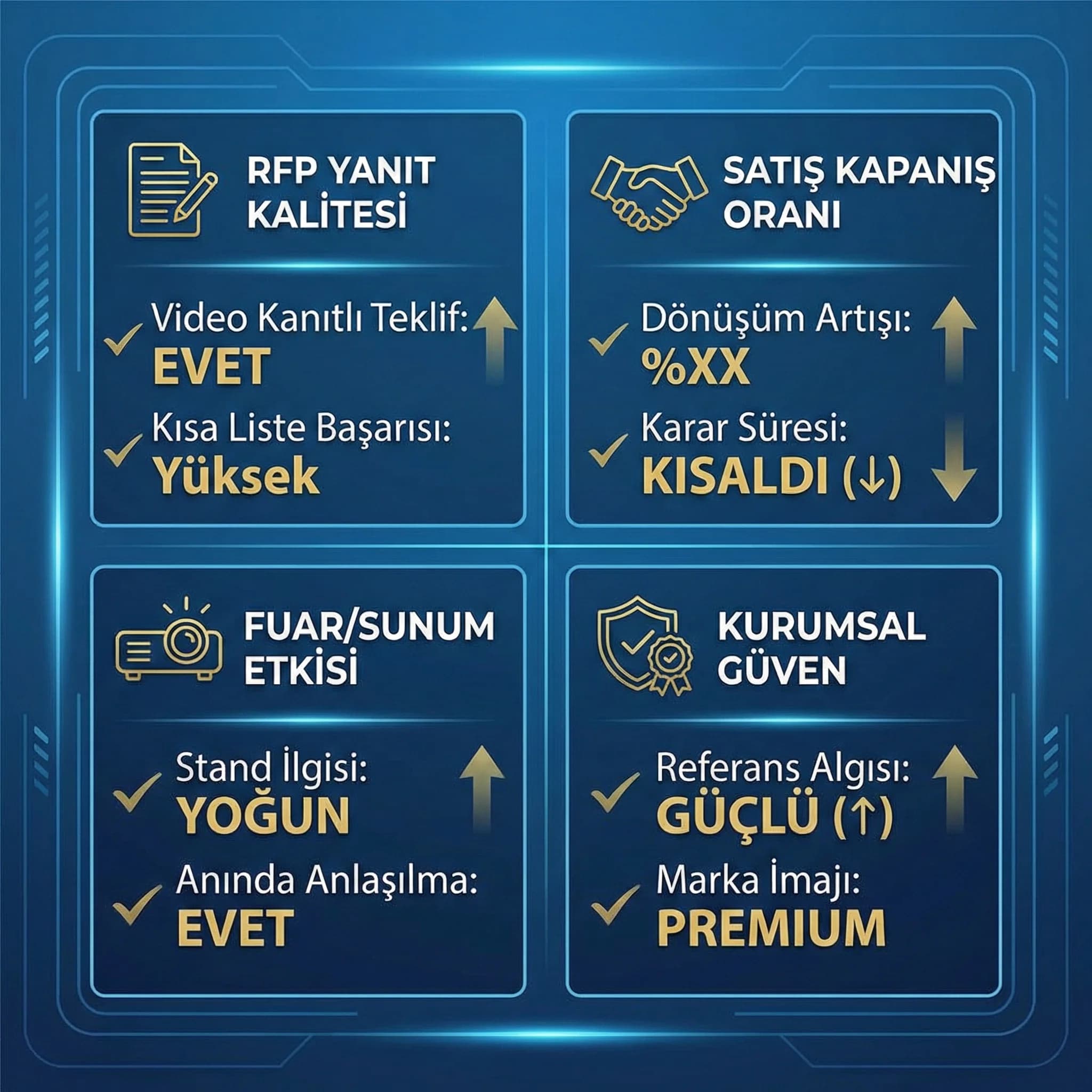 MICE videolarının kurumsal satış kapanışına etkisi KPI kartı