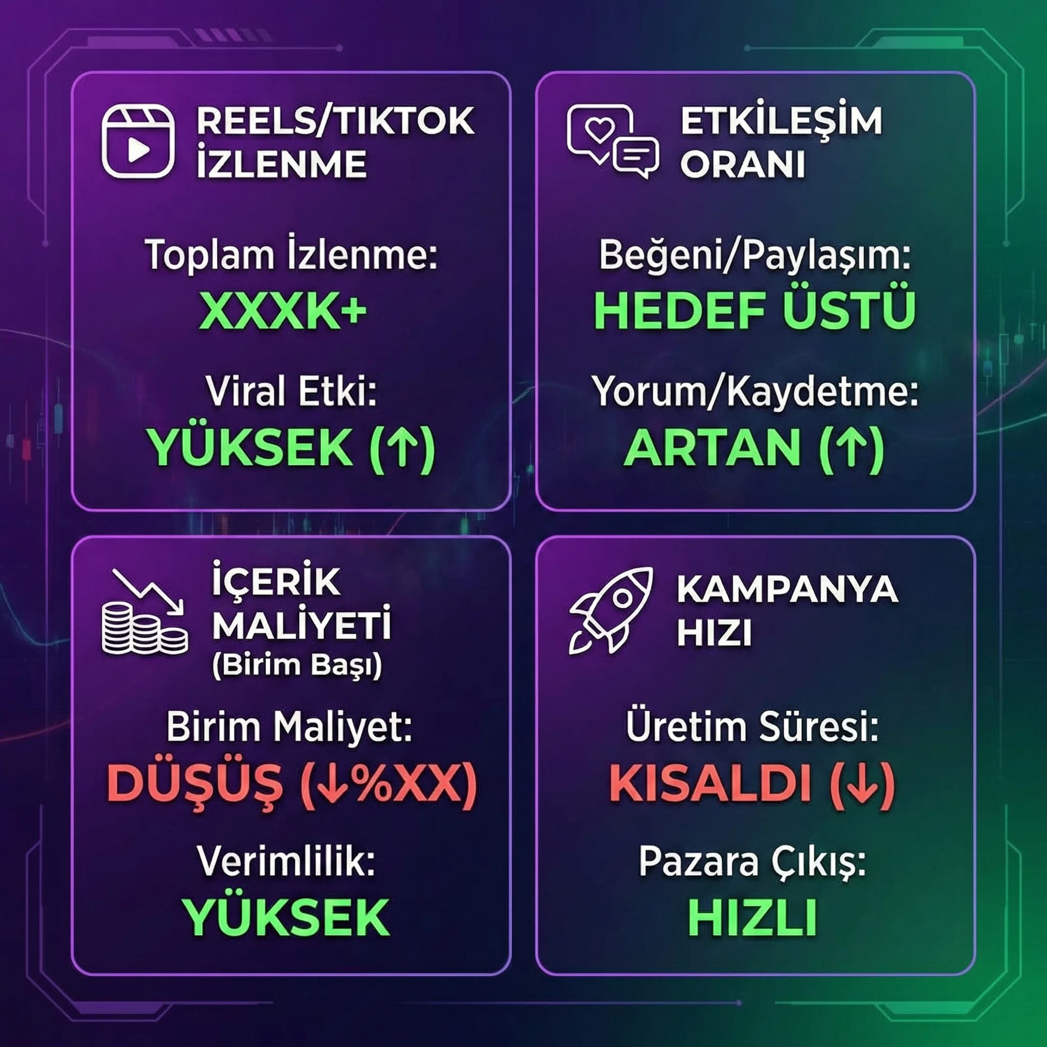 Dikey içerik performansı ve içerik maliyeti düşüşü KPI kartı