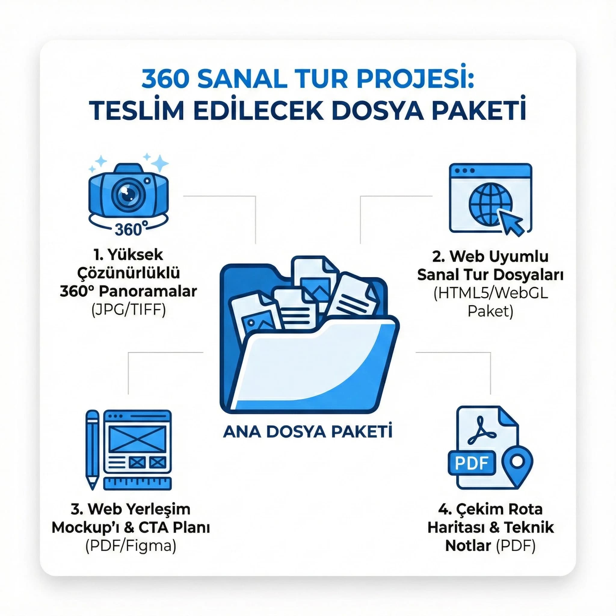 360 tur teslim paketi ve web yerleşim çıktıları proof kartı