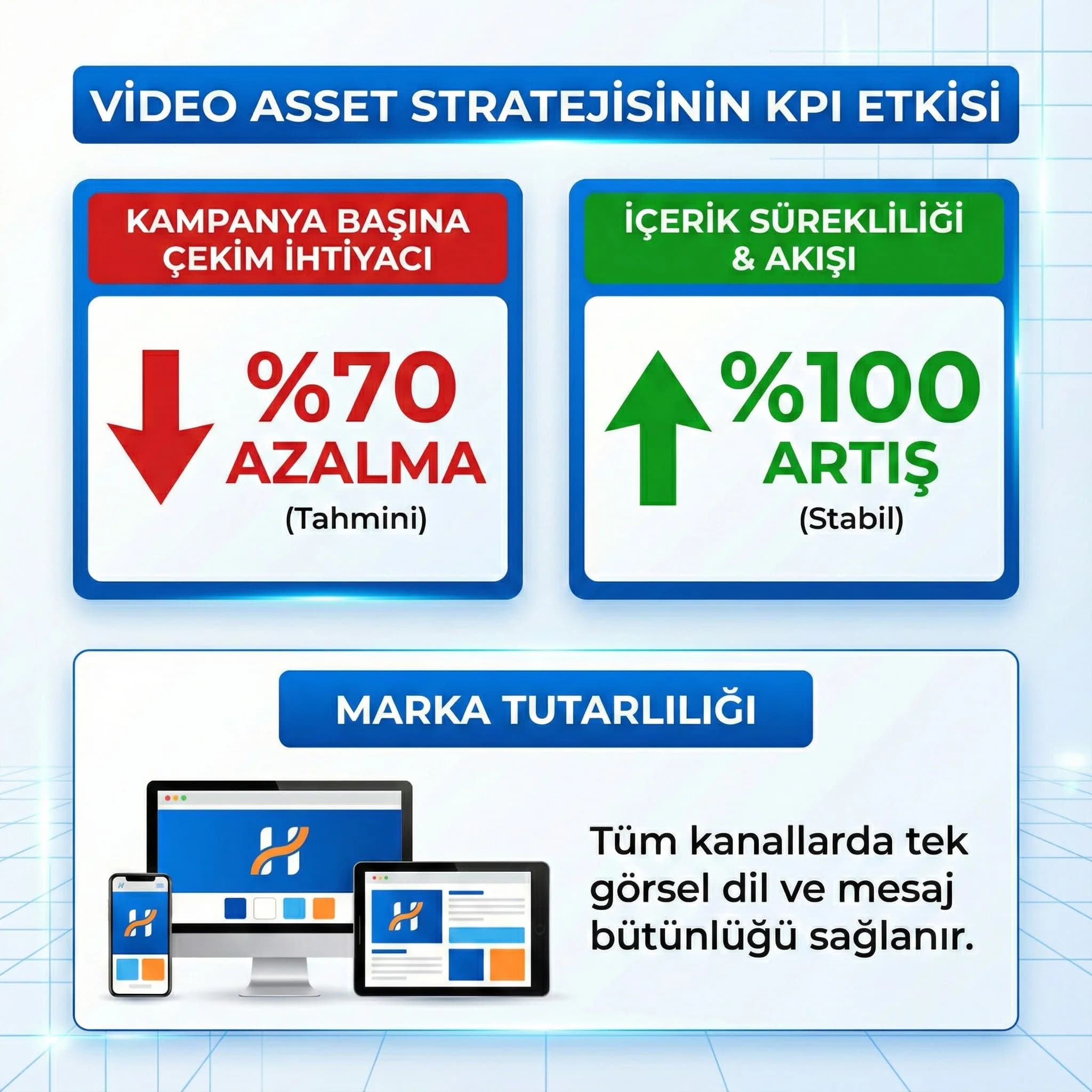 Video asset stratejisinin maliyet ve içerik sürekliliği KPI etkisi kartı
