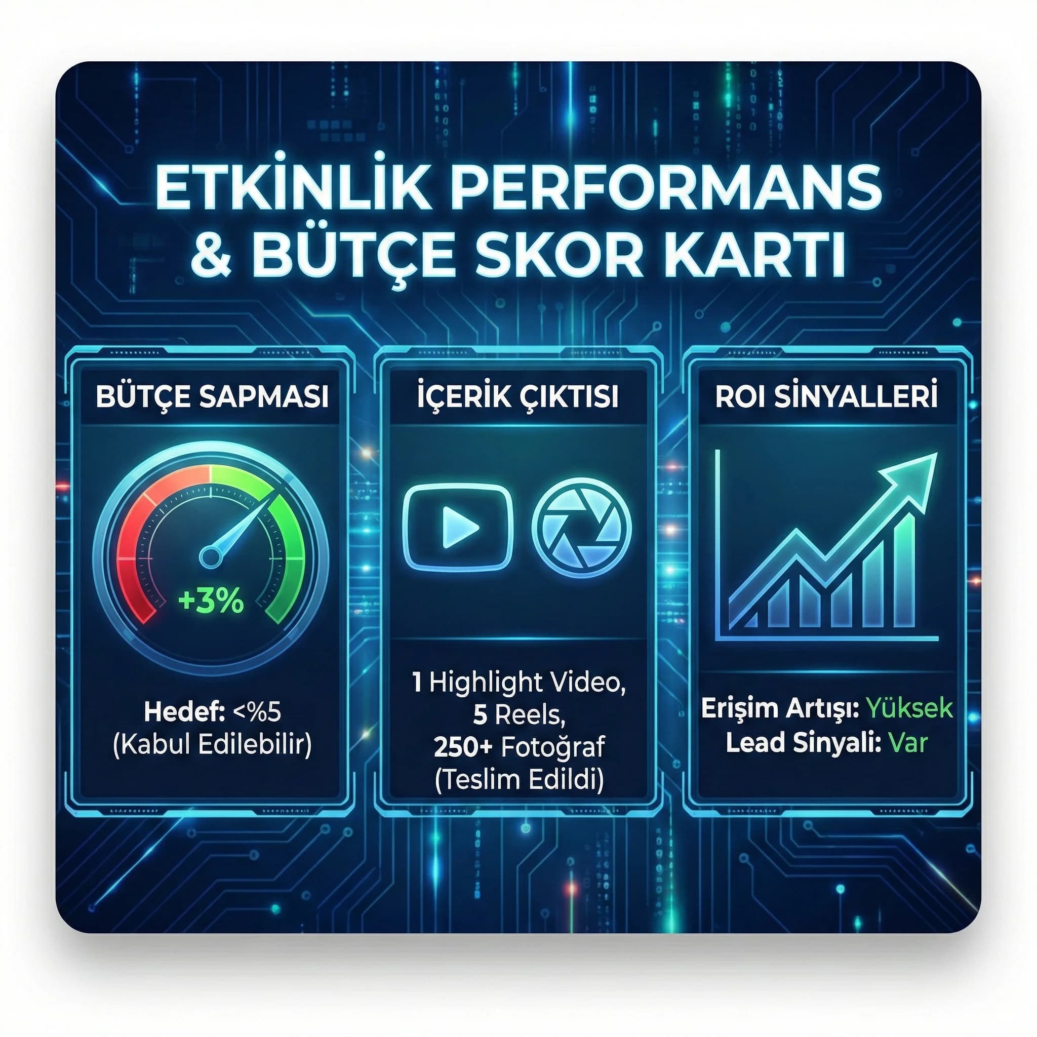 Bütçe sapması, çıktı sayısı ve ROI sinyallerini gösteren otel KPI kartı