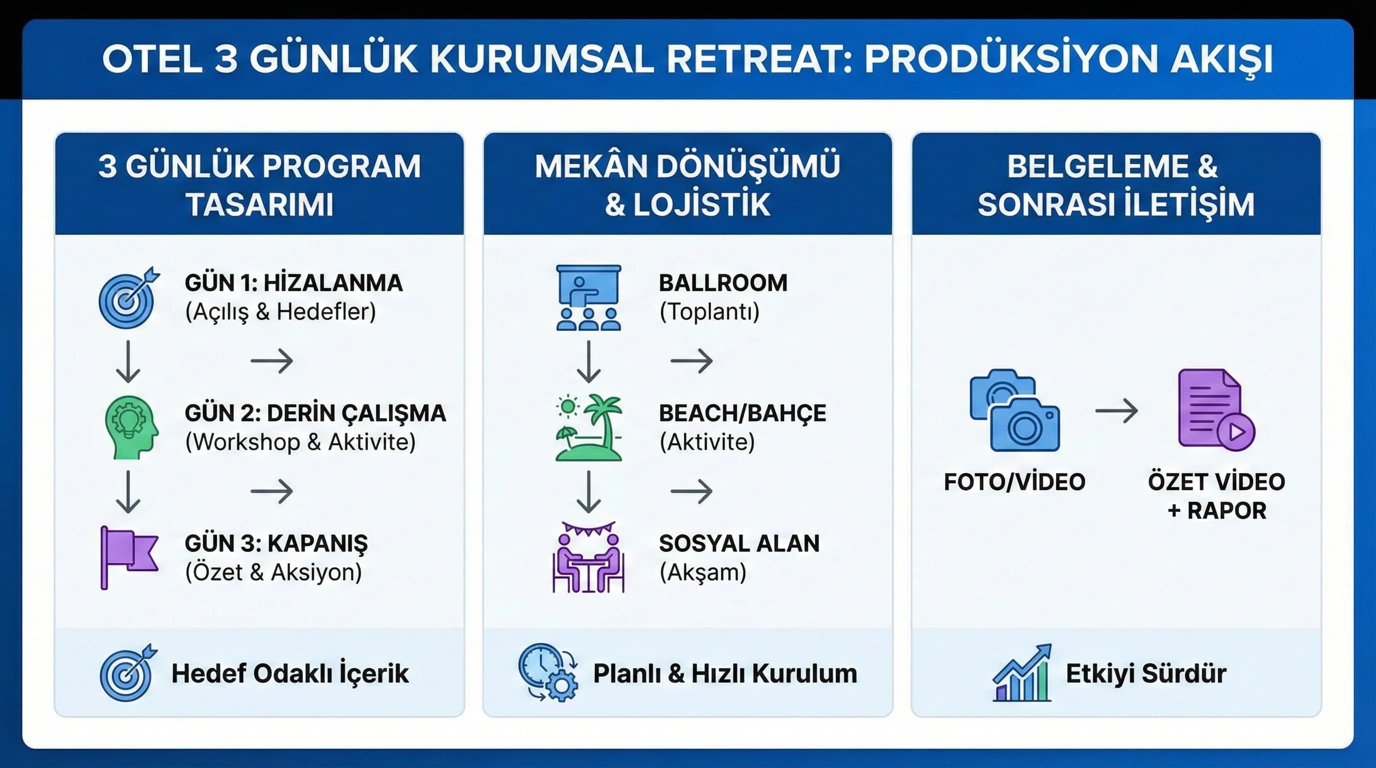 3 günlük retreat programı ve mekân dönüşümünü özetleyen context görseli otel