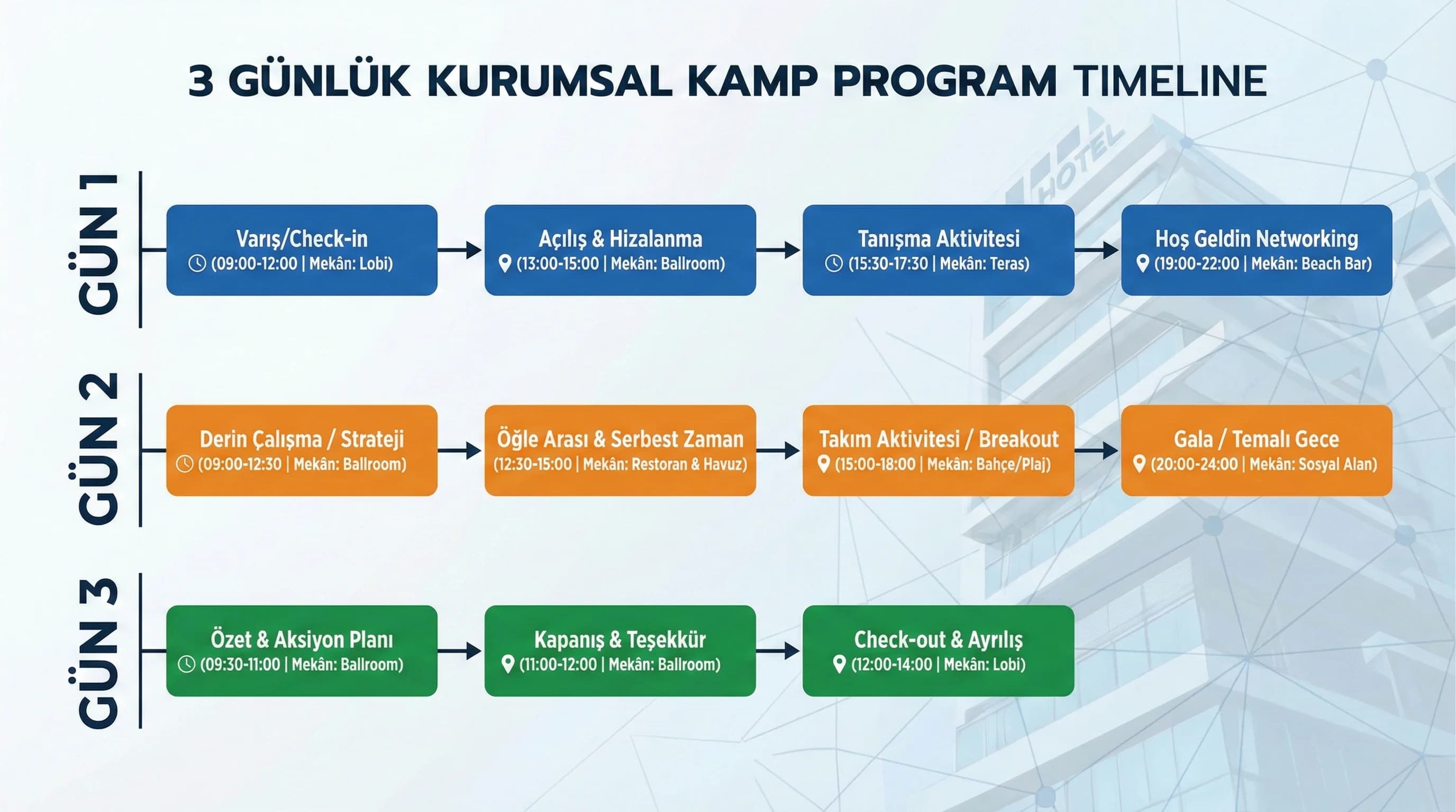 3 günlük kurumsal retreat program timeline akış diyagramı otel bağlamı
