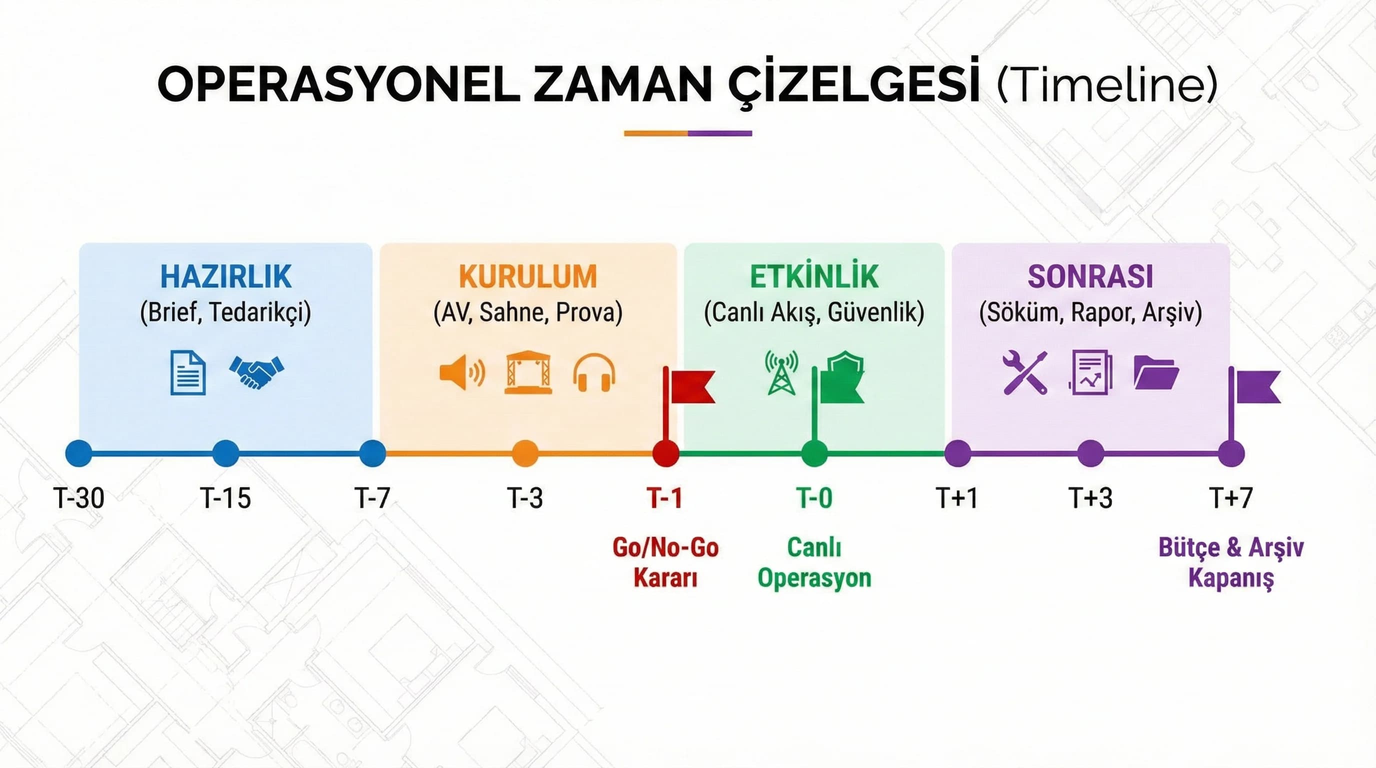 Etkinlik zaman planı ve operasyon akış diyagramı otel prodüksiyon süreci