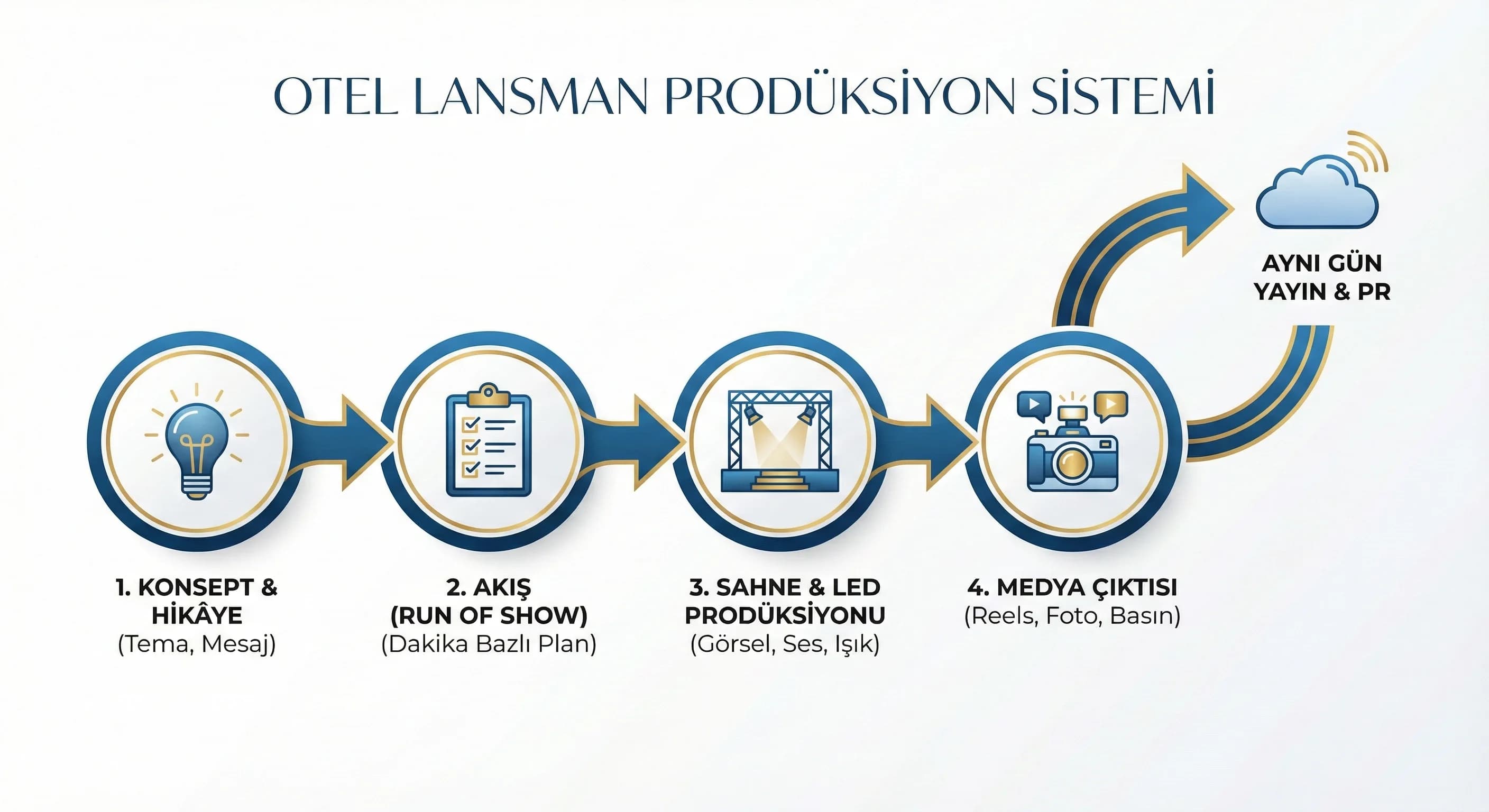 Konseptten run of show ve medya çıktısına otel lansman akış diyagramı