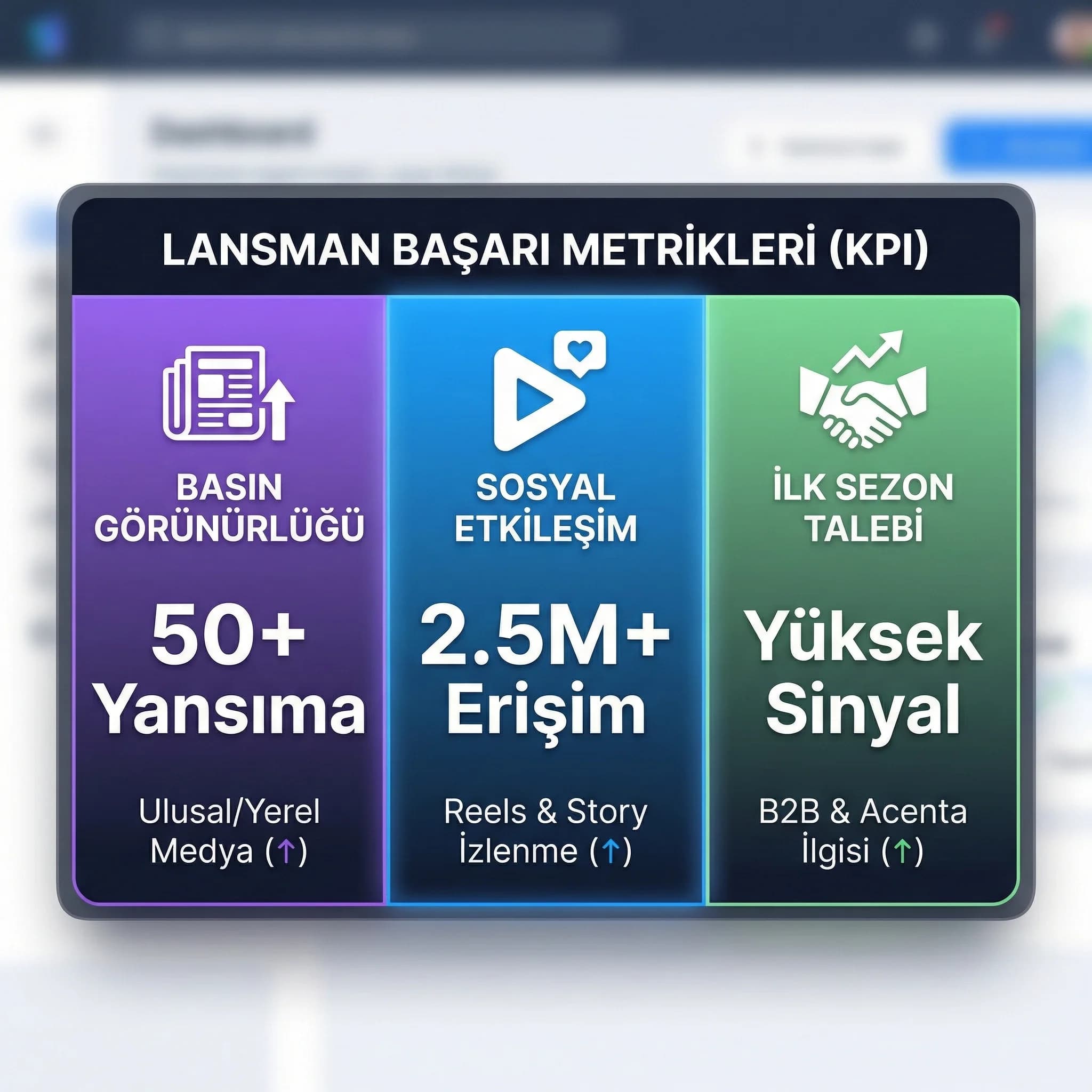 Lansman gecesi basın görünürlüğü ve içerik performansı için KPI skor kartı