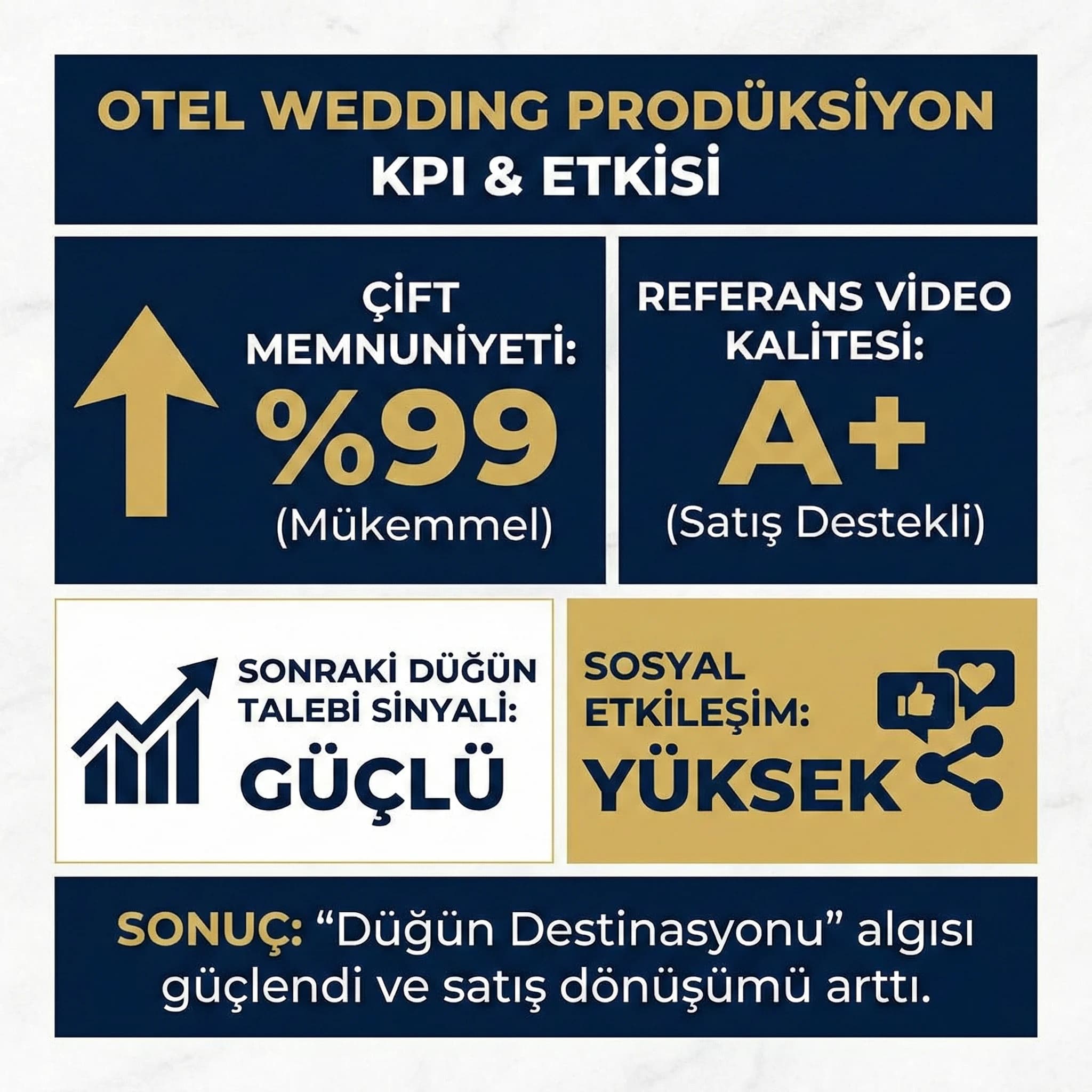 Çift memnuniyeti ve sonraki düğün talebi sinyali için otel KPI skor kartı
