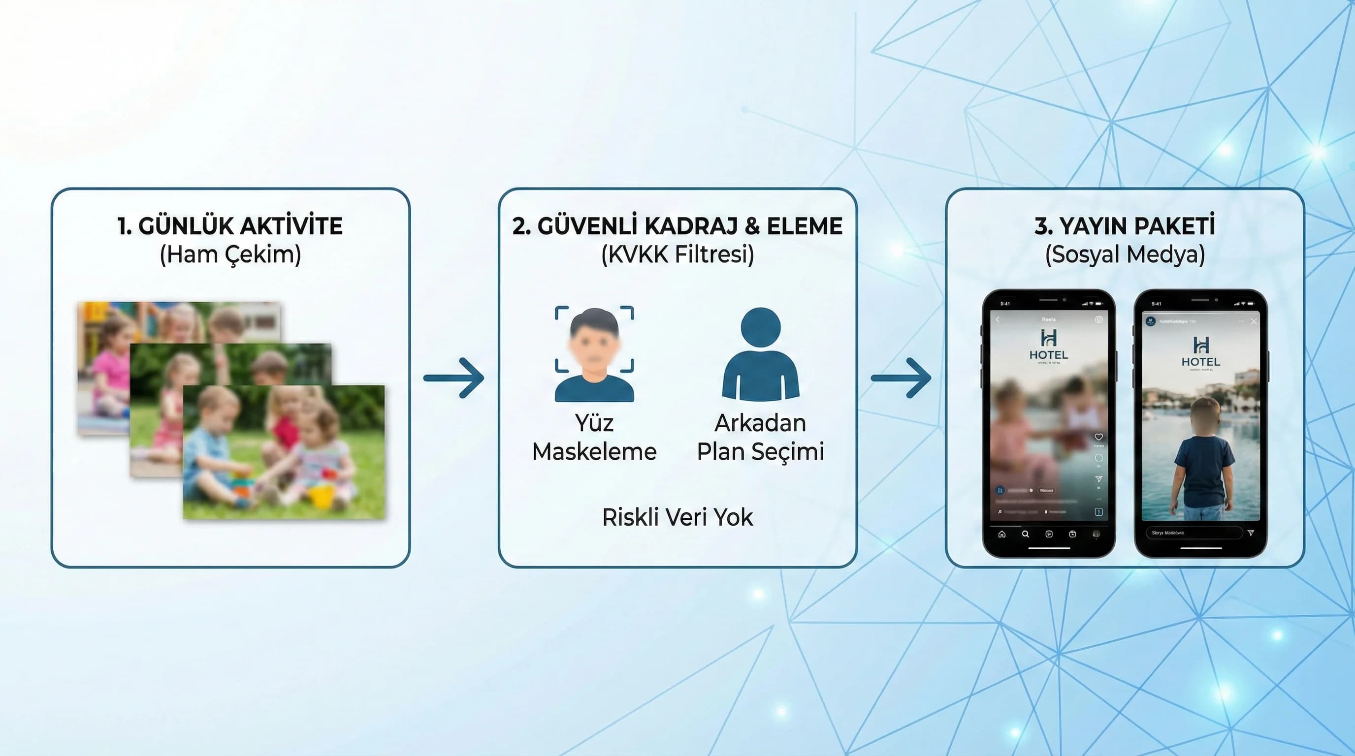 Günlük aktiviteden reels paketine güvenli içerik akış diyagramı otel