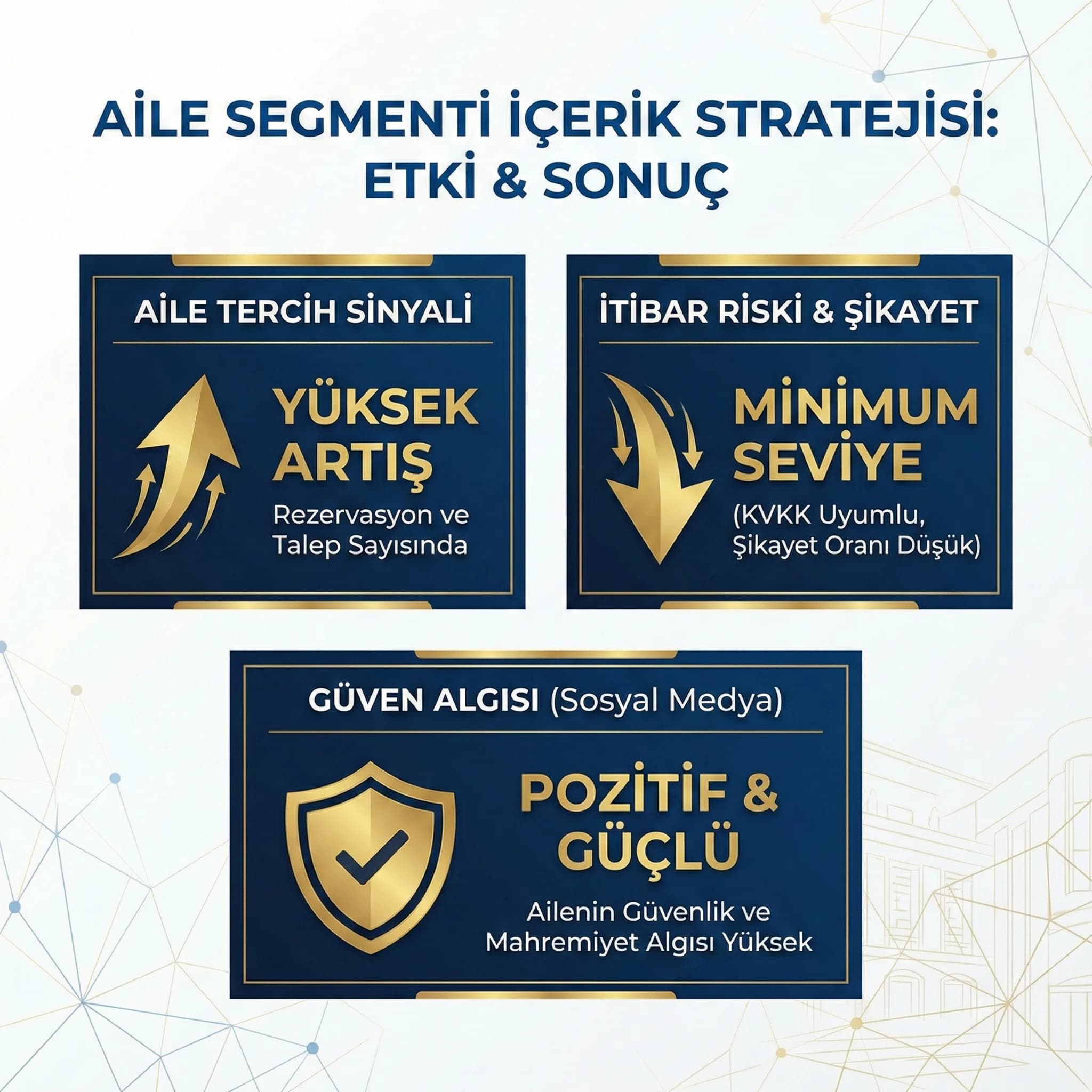 Aile segmenti tercih sinyali ve risk azaltımı KPI skor kartı otel