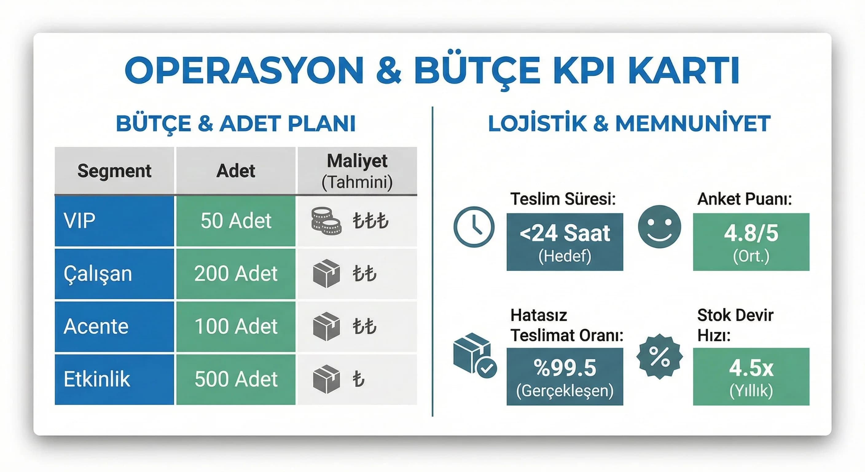 Bütçe–adet–teslim KPI kartı, otel operasyon bağlamı