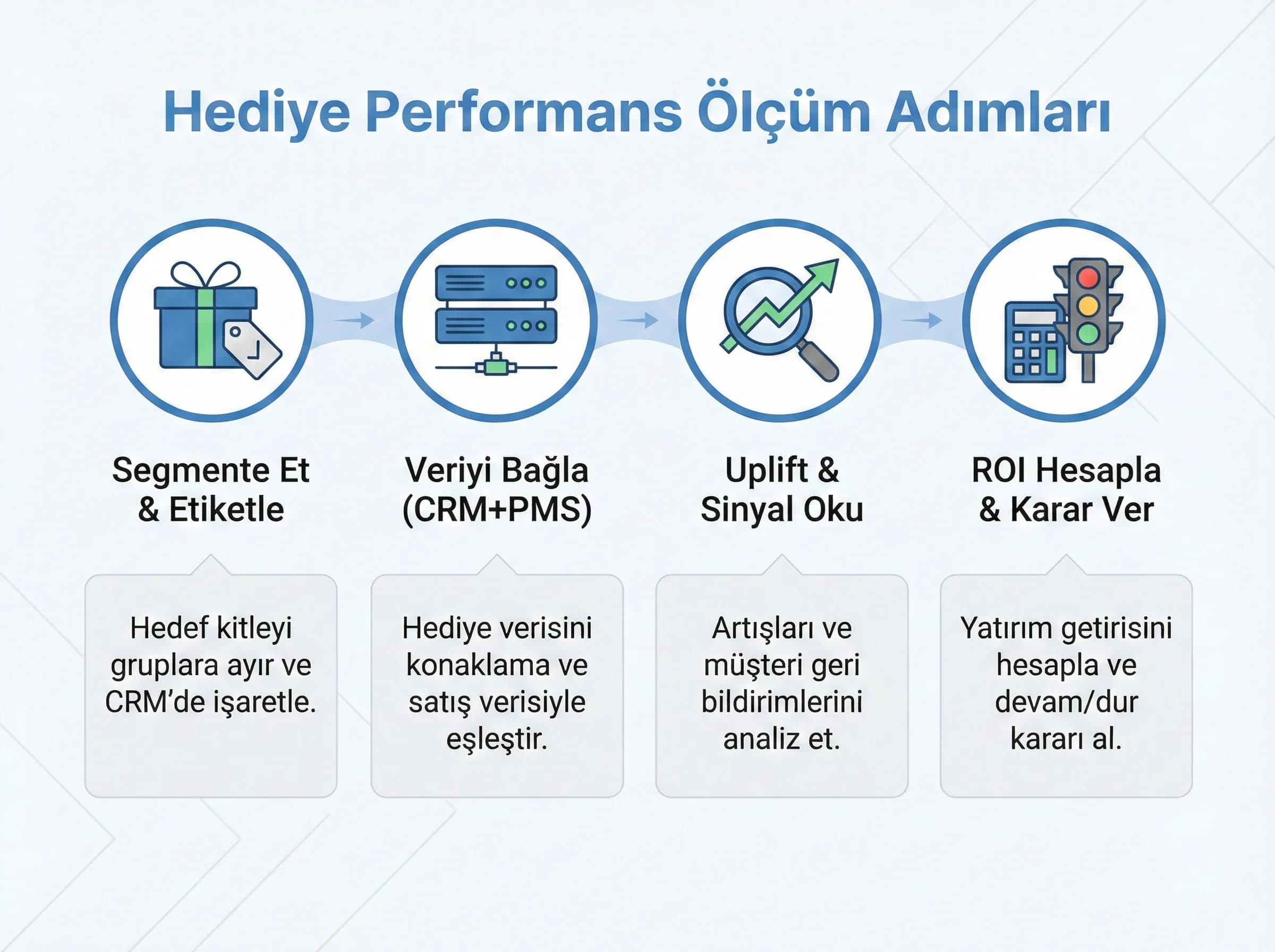 Hediye performans ölçüm adımları, CRM ve PMS otel bağlamı