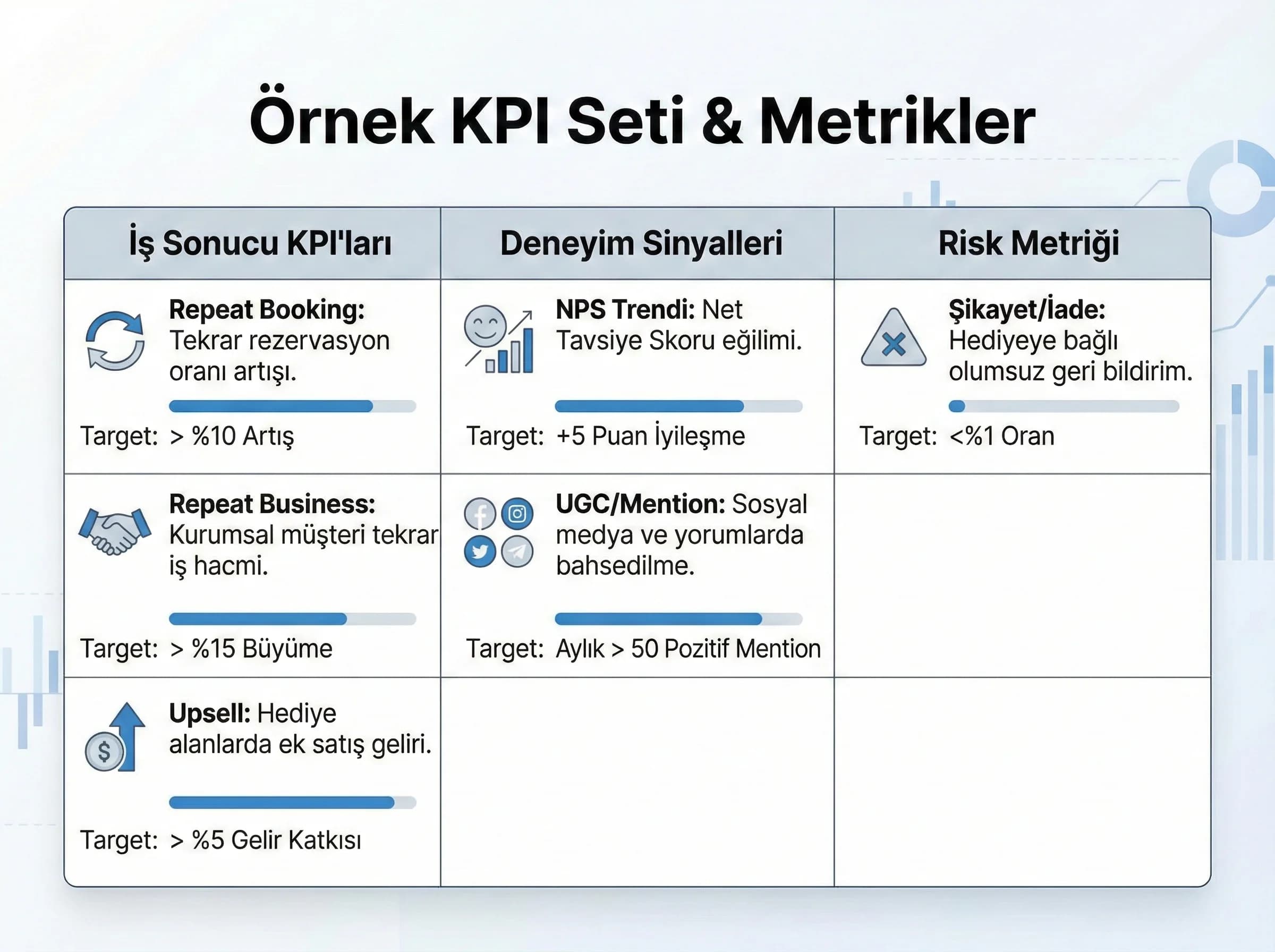 Hediye KPI tablosu ve metrik seti, otel bağlamı