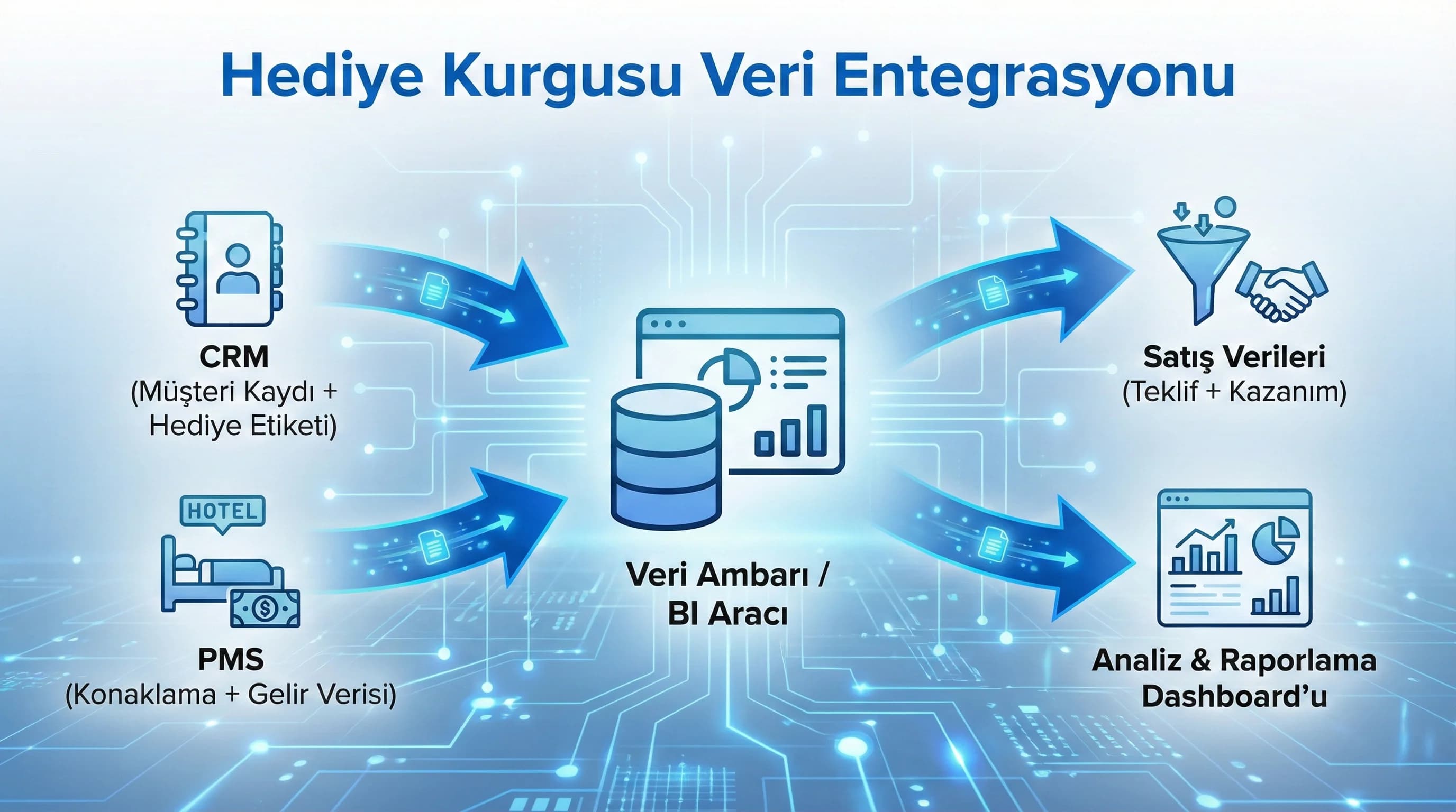 CRM/PMS veri akışı diyagramı, hediye etiketi ve otel bağlamı