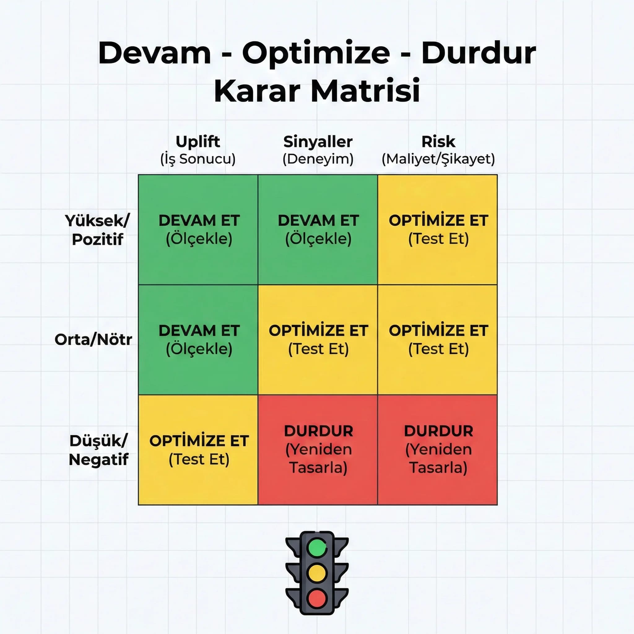 Devam–Optimize–Durdur karar matrisi KPI kartı, otel bağlamı