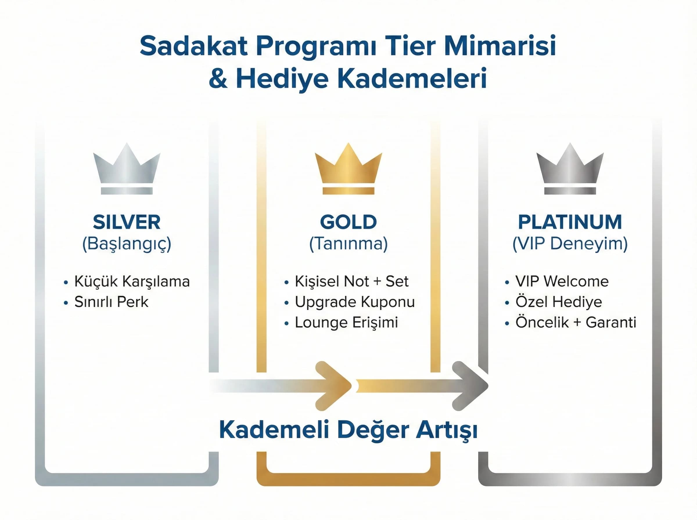 Tier mimarisi ve hediye kademeleri, otel bağlamı