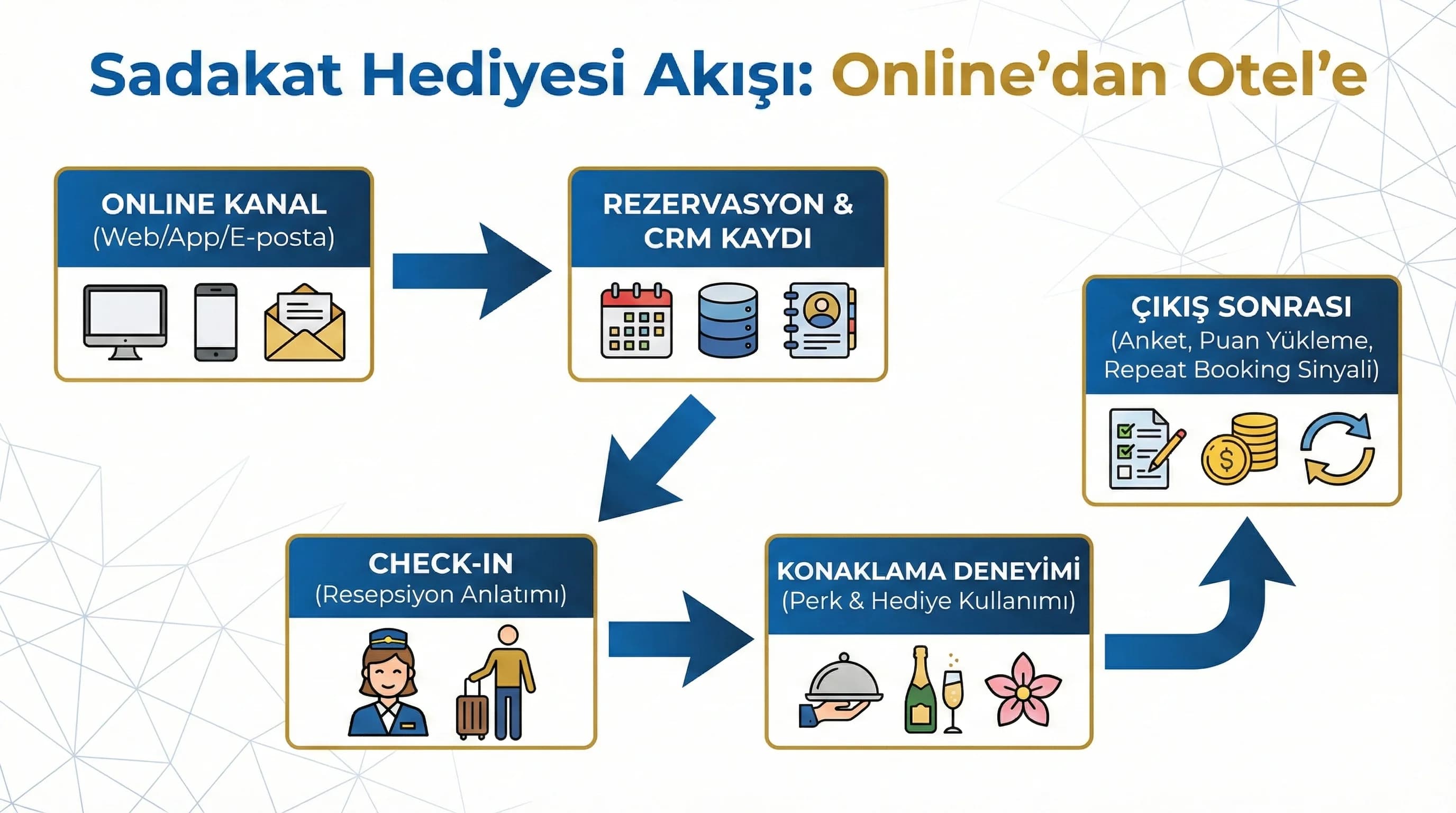 Sadakat hediyesi akışı, online ve otel içi deneyim otel bağlamı