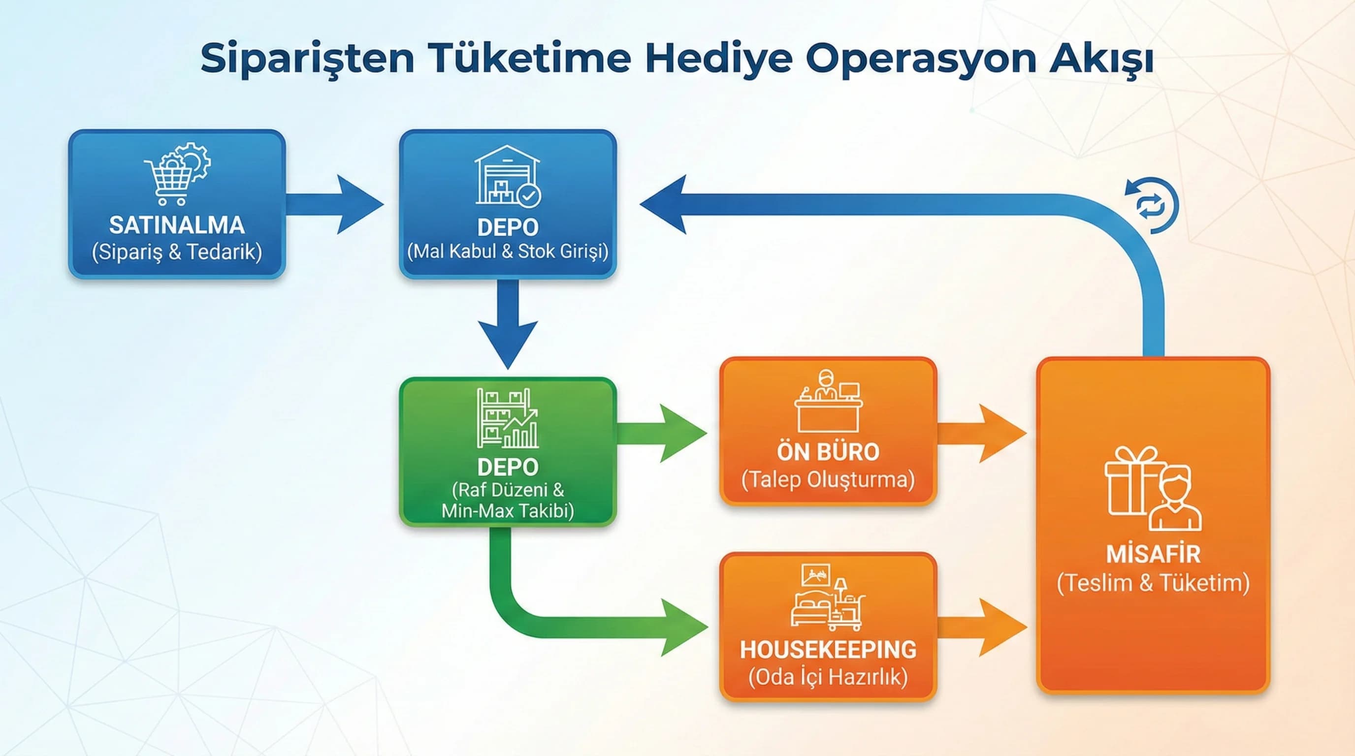Sipariş ve tüketim akışı diyagramı, otel bağlamı