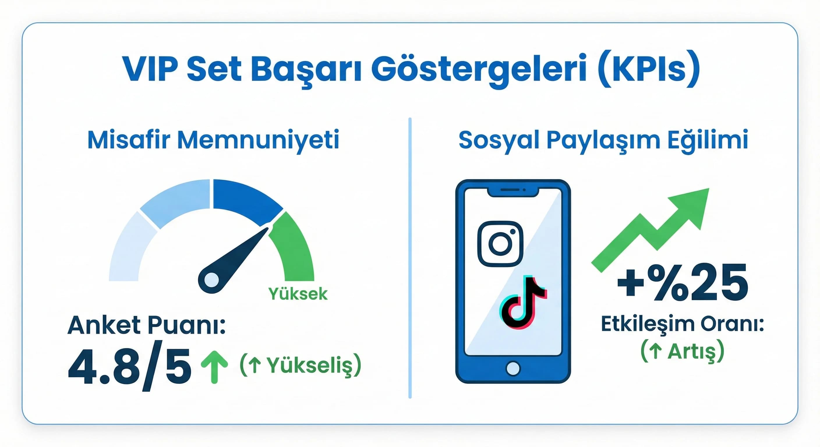 VIP set KPI kartı, memnuniyet ve paylaşım eğilimi otel bağlamı