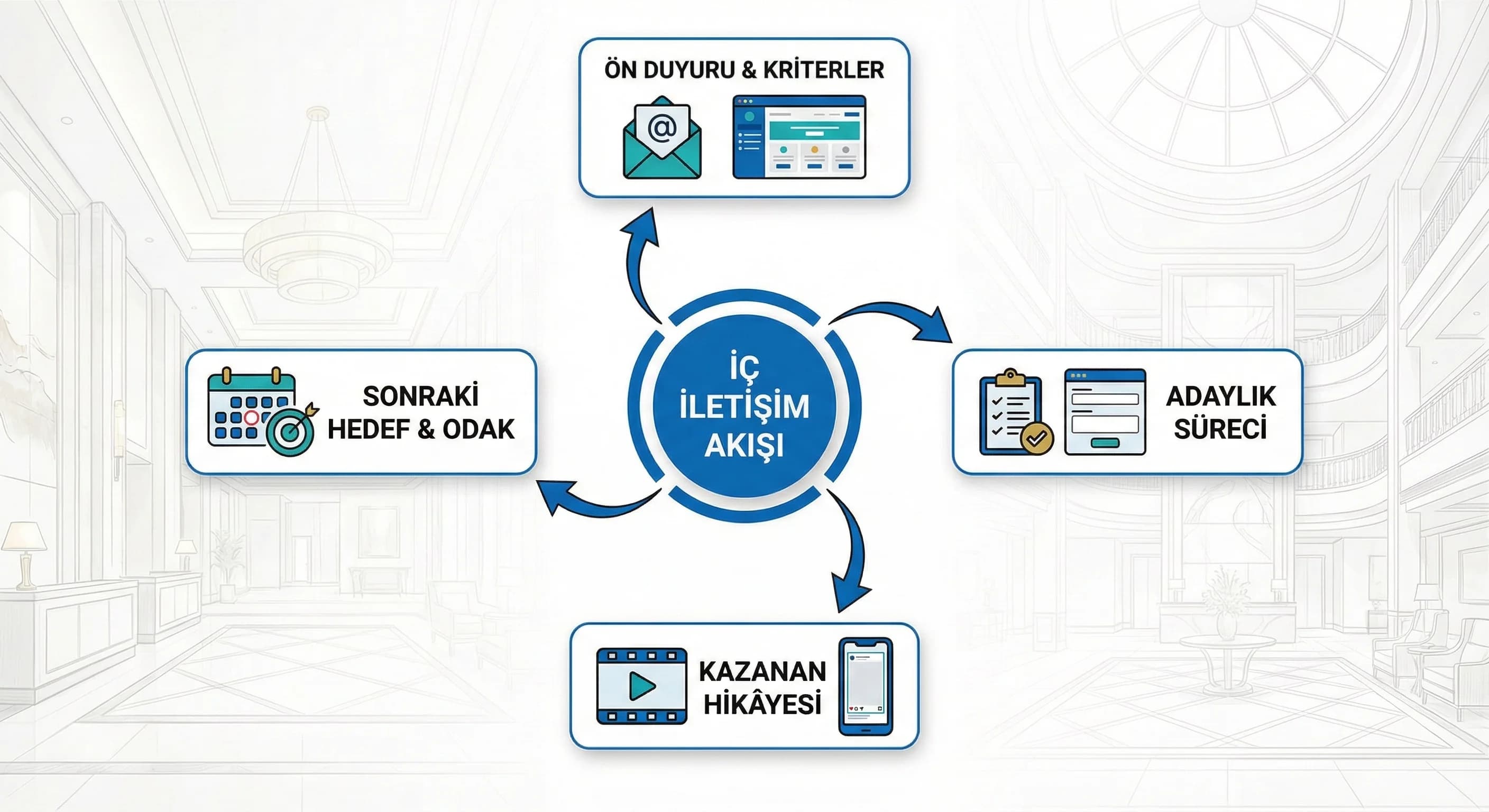 Ödül programı iletişim akışı diyagramı, iç iletişim ve otel bağlamı