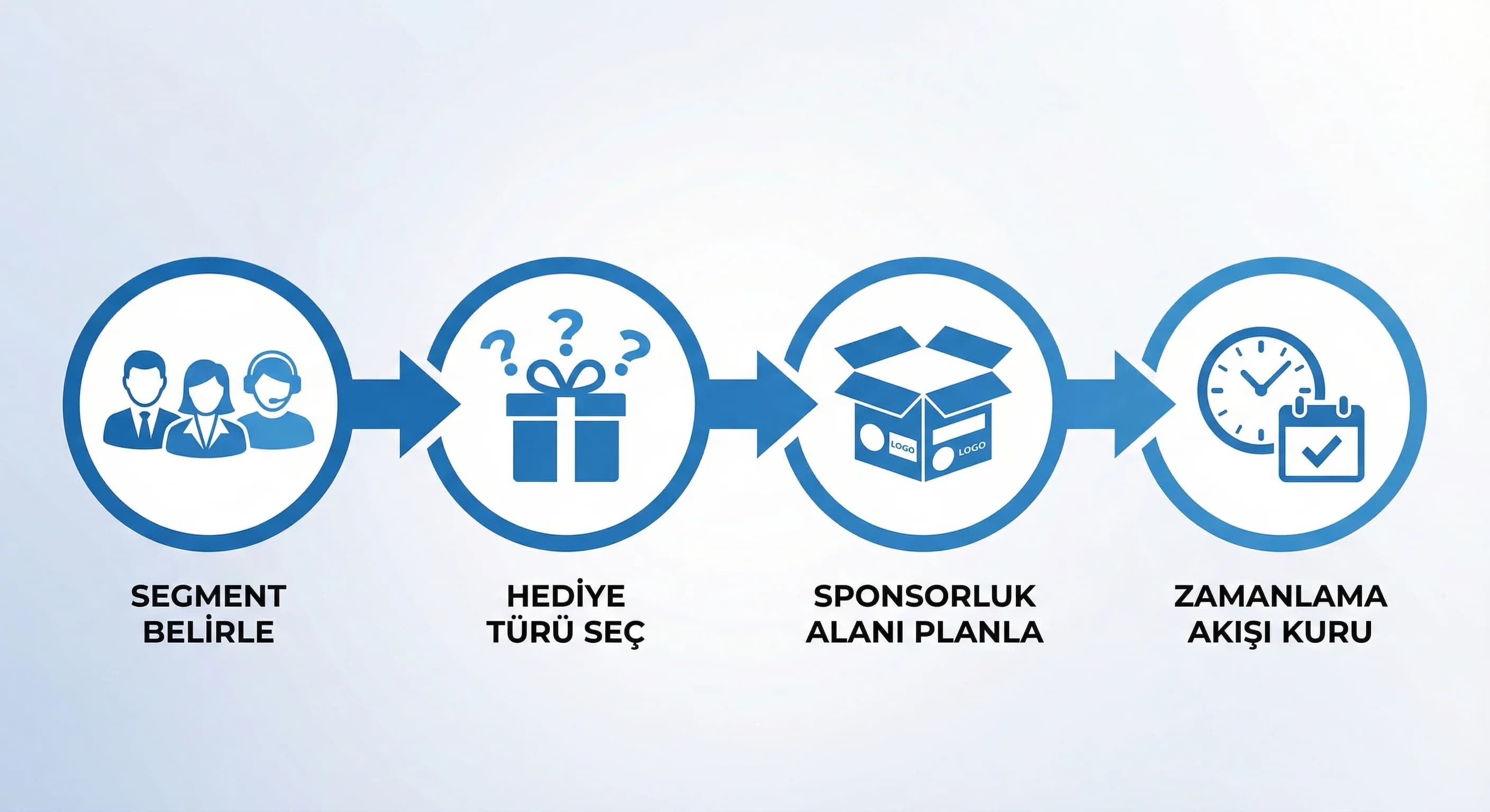 MICE hediye tasarım adımları, segment ve sponsorluk otel bağlamı