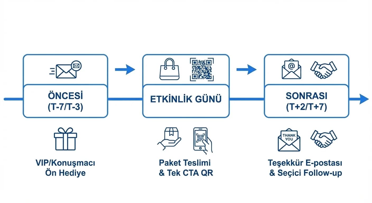 Öncesi-günü-sonrası hediye akışı diyagramı, MICE satış ve otel bağlamı