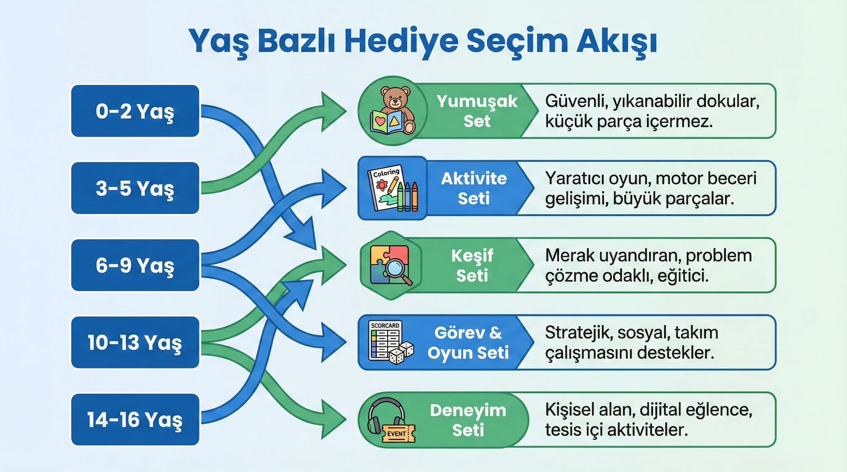 Yaş bazlı set amacı, seçim akışı ve resort otel bağlamı