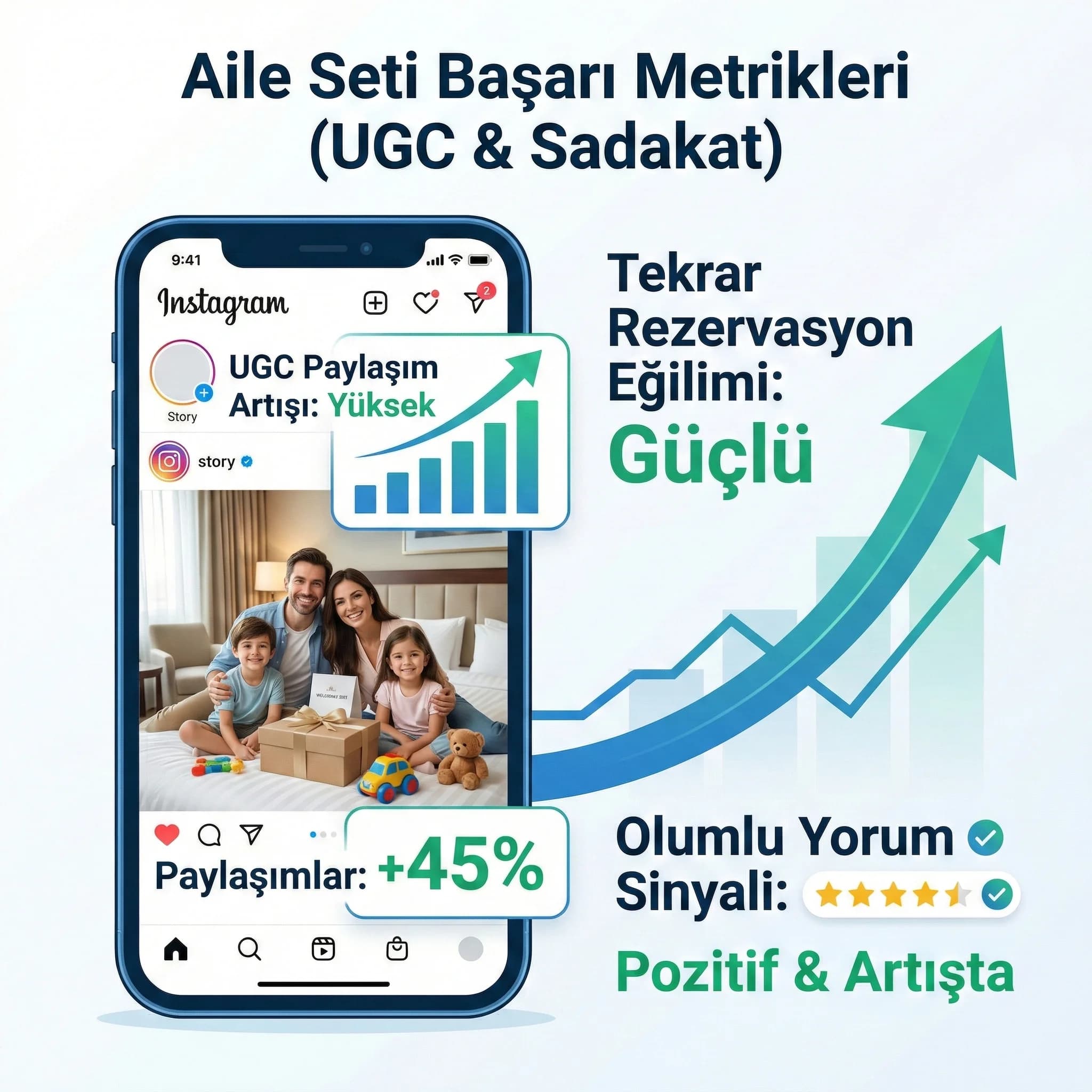 Aile seti KPI amacı, UGC ve tekrar rezervasyon otel bağlamı