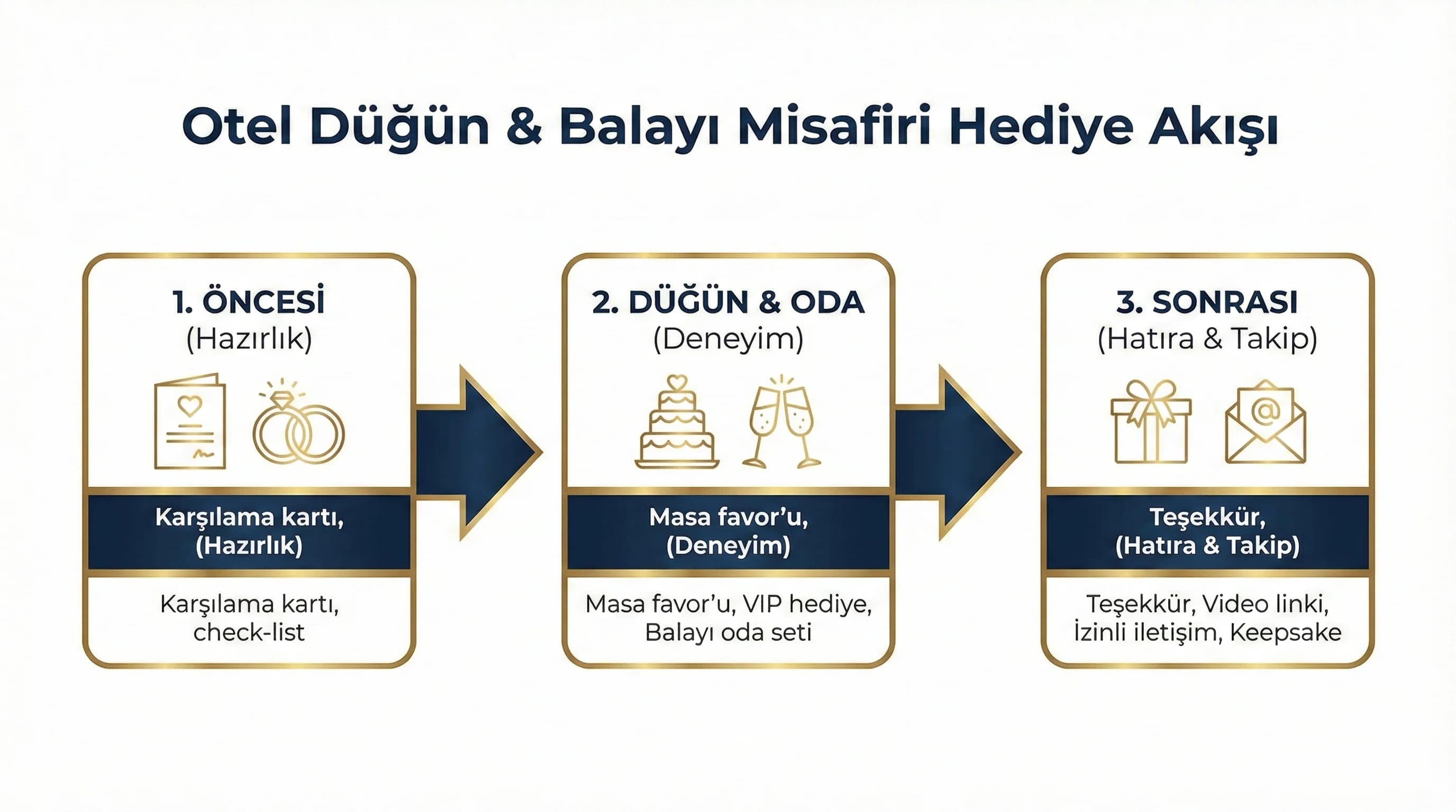 Öncesi–düğün–sonrası hediye akışı, otel hatırlanırlığı bağlamı
