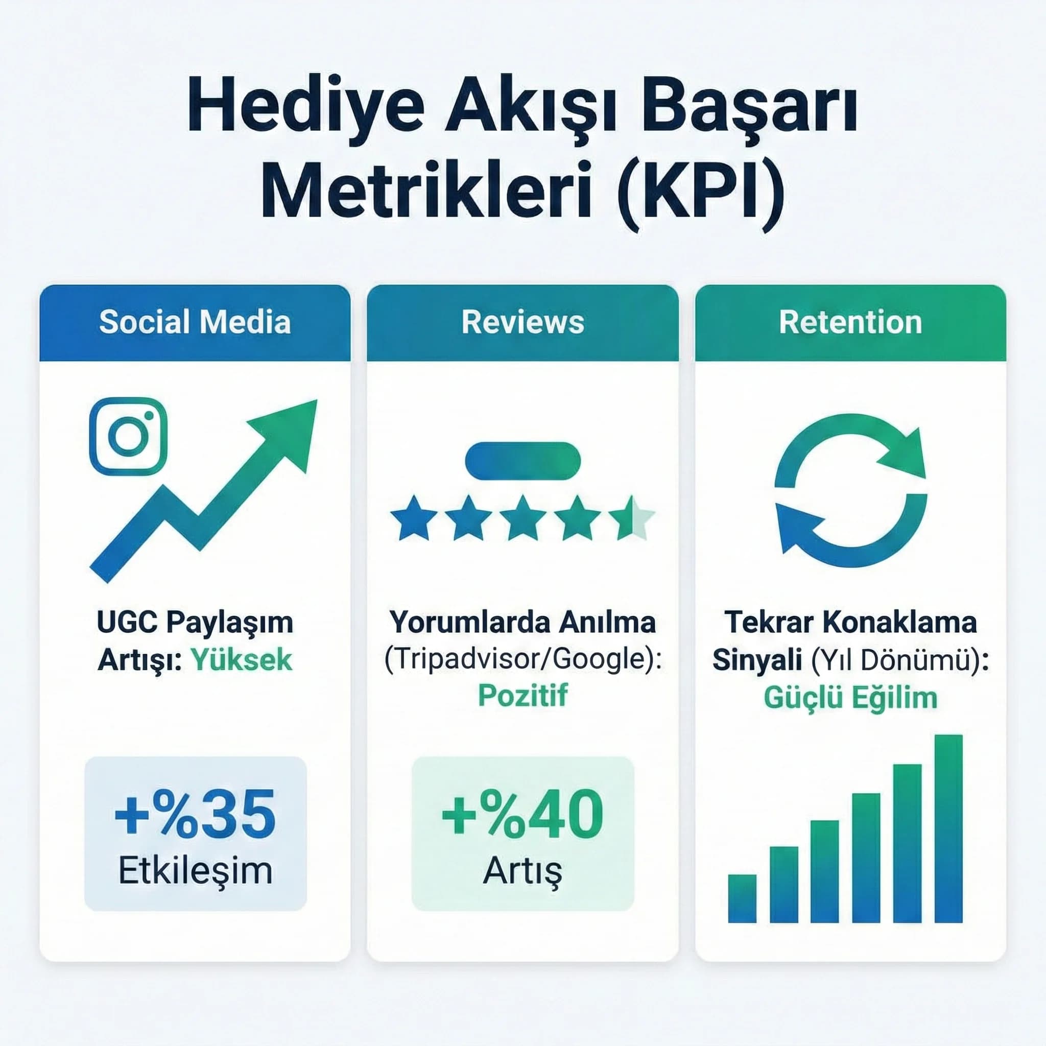 UGC, yorum ve tekrar rezervasyon KPI’ları, wedding otel bağlamı