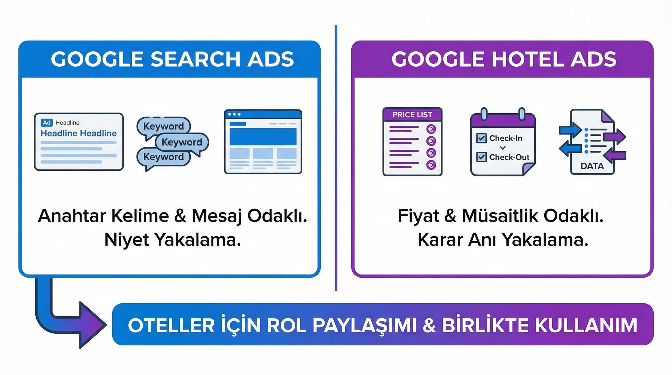 Hotel Ads fiyat müsaitlik, Search Ads mesaj kontrolünü anlatan görsel